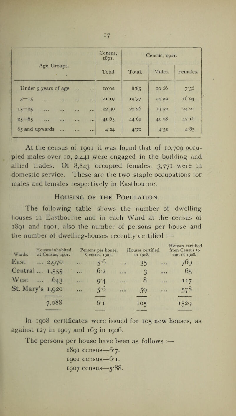 *7 Age Groups. Census, 1891. Census, 1901. Total. Total. Males. Females. Under 5 years of age ... 10*02 8*85 10 66 7'56 s—is 21*19 19'57 24*22 16*24 15-25 22*90 22*26 T9'52 24*21 25—65 4^65 44*62 41 *08 47'16 65 and upwards 4*24 470 4'52 483 At the census of 1901 it was found that of 10,709 occu- pied males over io, 2,441 were engaged in the building and allied trades. Of 8,843 occupied females, 3,771 were in domestic service. These are the two staple occupations for males and females respectively in Eastbourne. Housing of the Population. The following table shows the number of dwelling houses in Eastbourne and in each Ward at the census of 1891 and 1901, also the number of persons per house and the number of dwelling-houses recently certified :— Wards. Houses inhabited at Census, 1901. Persons per house. Census, 1901. Houses certified, in 1908. Houses certified from Census to end of 1908. East ... 2,970 ... 5*6 35 769 Central • •• i.555 62 3 65 West ... 643 94 8 I 17 St. Mary’s 1,920 ... 5-6 ... 59 578 7.088 6'1 105 1529 In 1908 certificates were issued for 105 new houses, as -against 127 in 1907 and 163 in 1906. The persons per house have been as follows :— 1891 census—67. 1901 census—6'i. 1907 census—5*88.