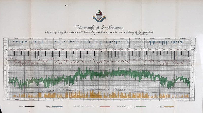 BAROMETRIC PRESSURE (educed to 32? Fr and Sea Level) TEMPERATURE t I