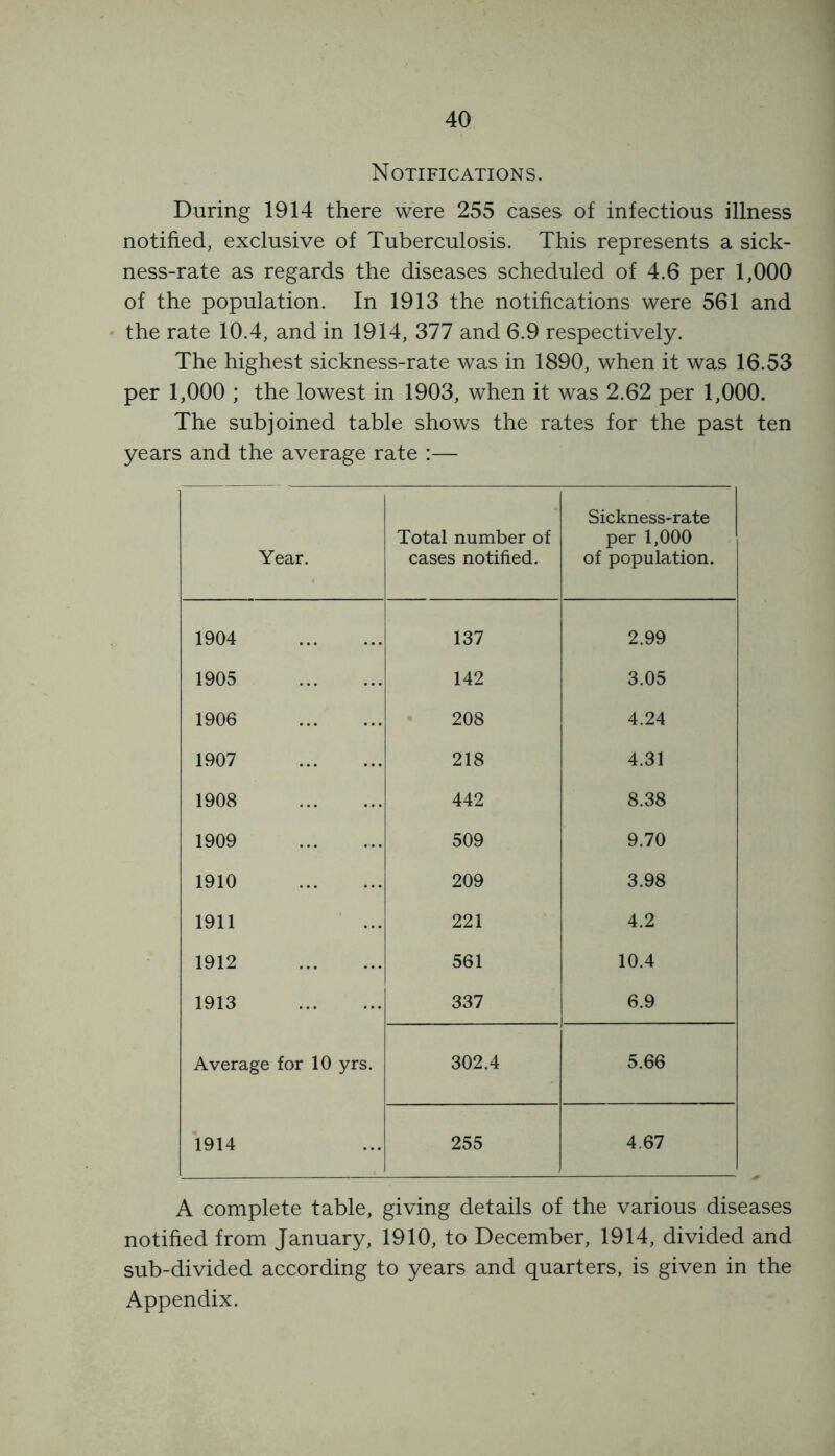 Notifications. During 1914 there were 255 cases of infectious illness notified, exclusive of Tuberculosis. This represents a sick- ness-rate as regards the diseases scheduled of 4.6 per 1,000 of the population. In 1913 the notifications were 561 and the rate 10.4, and in 1914, 377 and 6.9 respectively. The highest sickness-rate was in 1890, when it was 16.53 per 1,000 ; the lowest in 1903, when it was 2.62 per 1,000. The subjoined table shows the rates for the past ten years and the average rate :— Year. Total number of cases notified. Sickness-rate per 1,000 of population. 1904 137 2.99 1905 142 3.05 1906 208 4.24 1907 218 4.31 1908 442 8.38 1909 509 9.70 1910 209 3.98 1911 221 4.2 1912 561 10.4 1913 337 6.9 Average for 10 yrs. 302.4 5.66 1914 255 4.67 A complete table, giving details of the various diseases notified from January, 1910, to December, 1914, divided and sub-divided according to years and quarters, is given in the Appendix.