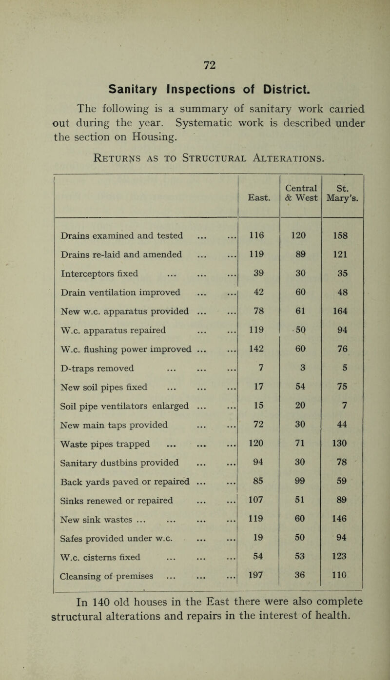 Sanitary Inspections of District. The following is a summary of sanitary work carried out during the year. Systematic work is described under the section on Housing. Returns as to Structural Alterations. East. Central & West St. Mary’s. Drains examined and tested 116 120 158 Drains re-laid and amended 119 89 121 Interceptors fixed 39 30 35 Drain ventilation improved 42 60 48 New w.c. apparatus provided ... 78 61 164 W.c. apparatus repaired 119 50 94 W.c. flushing power improved ... 142 60 76 D-traps removed 7 3 5 New soil pipes fixed 17 54 75 Soil pipe ventilators enlarged 15 20 7 New main taps provided 72 30 44 Waste pipes trapped 120 71 130 Sanitary dustbins provided 94 30 78 Back yards paved or repaired 85 99 59 Sinks renewed or repaired 107 51 89 New sink wastes ... 119 60 146 Safes provided under w.c. 19 50 94 W.c. cisterns fixed 54 53 123 Cleansing of premises 197 36 110 In 140 old houses in the East there were also complete structural alterations and repairs in the interest of health.