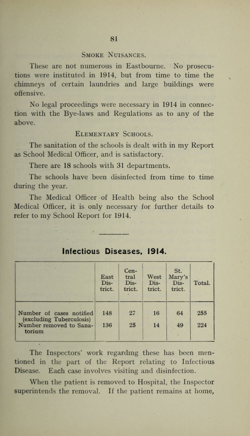 Smoke Nuisances. These are not numerous in Eastbourne. No prosecu- tions were instituted in 1914, but from time to time the chimneys of certain laundries and large buildings were offensive. No legal proceedings were necessary in 1914 in connec- tion with the Bye-laws and Regulations as to any of the above. Elementary Schools. The sanitation of the schools is dealt with in my Report as School Medical Officer, and is satisfactory. There are 18 schools with 31 departments. The schools have been disinfected from time to time during the year. The Medical Officer of Health being also the School Medical Officer, it is only necessary for further details to refer to my School Report for 1914. Infectious Diseases, 1914. East Dis- trict. Cen- I tral 1 Dis- | trict. West Dis- trict. St. Mary’s Dis- trict. Total. Number of cases notified 148 27 16 64 255 (excluding Tuberculosis) Number removed to Sana- 136 25 14 49 224 torium The Inspectors' work regarding these has been men- tioned in the part of the Report relating to Infectious Disease. Each case involves visiting and disinfection. When the patient is removed to Hospital, the Inspector superintends the removal. If the patient remains at home.