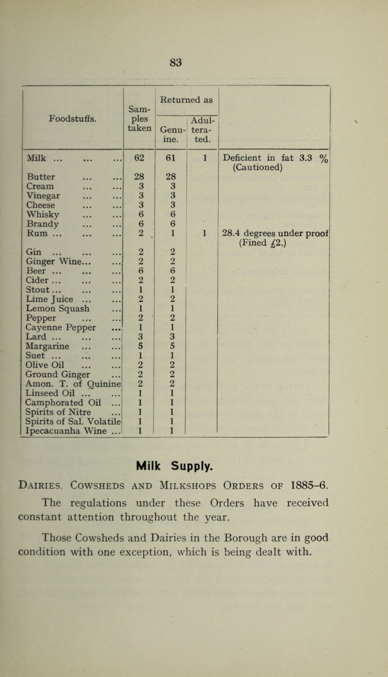 Foodstuffs. Sam- ples taken Returned as Genu- ine. Adul- tera- ted. Milk 62 61 1 Deficient in fat 3.3 % (Cautioned) Butter 28 28 Cream 3 3 Vinegar 3 3 Cheese 3 3 Whisky 6 6 Brandy 6 6 Rum ... 2 1 1 28.4 degrees under proof (Fined £2.) Gin 2 2 Ginger Wine... 2 2 Beer ... 6 6 Cider ... 2 2 Stout... 1 1 Lime Juice ... 2 2 Lemon Squash 1 1 Pepper 2 2 Cayenne Pepper 1 1 Lard 3 3 Margarine 5 5 Suet ... 1 1 Olive Oil 2 2 Ground Ginger 2 2 Amon. T. of Quinine 2 2 Linseed Oil ... 1 1 Camphorated Oil ... 1 1 Spirits of Nitre 1 1 Spirits of Sal. Volatile 1 1 Ipecacuanha Wine ... 1 1 Milk Supply. Dairies. Cowsheds and Milkshops Orders of 1885-6. The regulations under these Orders have received constant attention throughout the year. Those Cowsheds and Dairies in the Borough are in good condition with one exception, which is being dealt with.