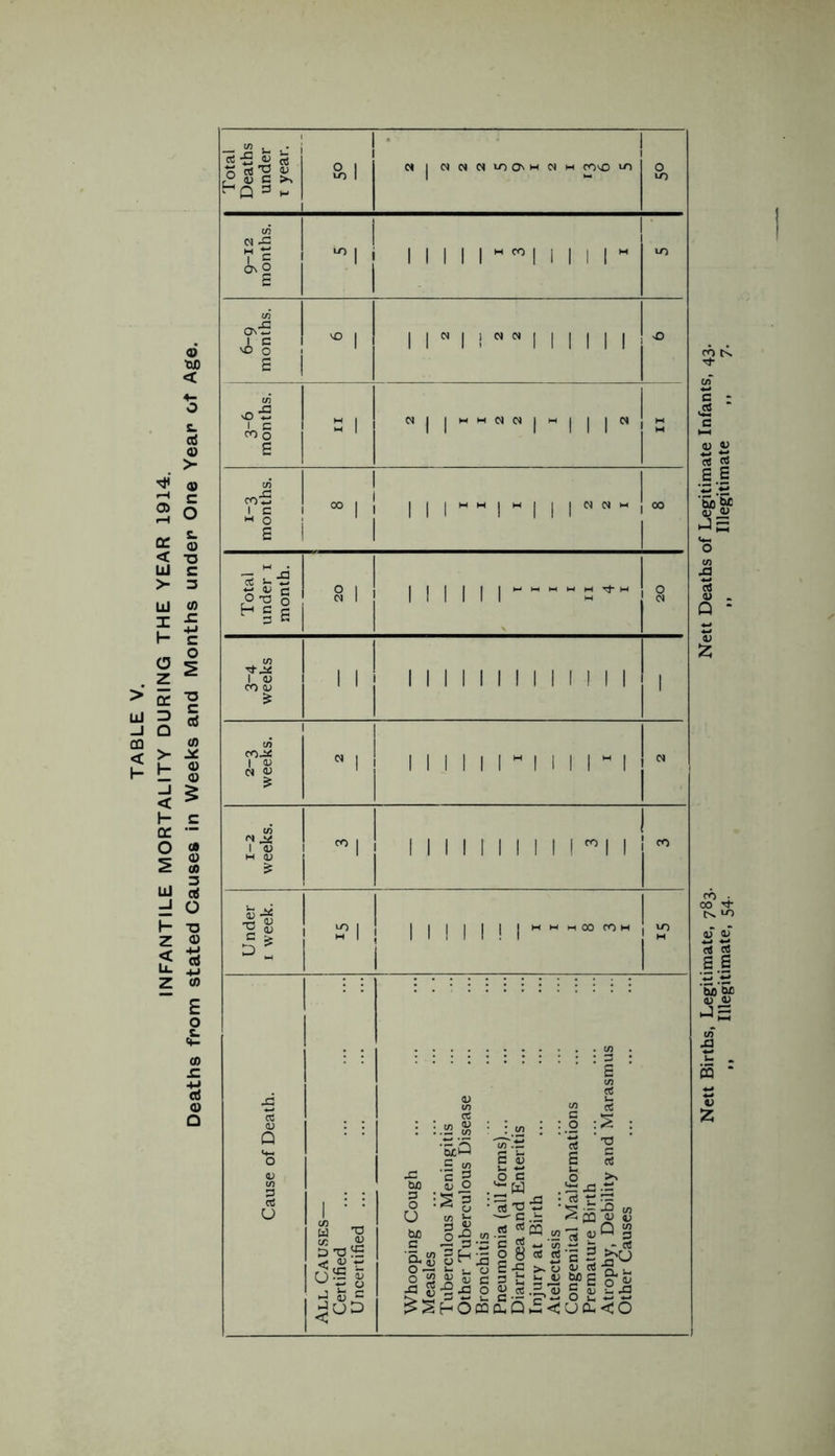 6-9 months. VO | 1 1N1 i N1 1 1 1 1 1 0 1 ui 0 *2 £  1 j M M W Ci | H , | | « i-3 months. 1 “'I 00 1 8 1 j 3-4 weeks 11! 1 1 1 1 1 1 1 1 1 1 1 1 1 1 2-3 weeks. * 1 1II1 1 1w 1 1 1 1H1 I N 1 ! j CO Under 1 week. | KM | , | | , , , M H MOO COM ! 10 f Cause of Death. All Causes— Certified Uncertified ... Whooping Cough Measles Tuberculous Meningitis Other Tuberculous Disease Bronchitis Pneumonia (all forms)... Diarrhoea and Enteritis Injury at Birth Atelectasis Congenital Malformations Premature Birth Atrophy, Debility and Marasmus Other Causes ,, Illegitimate, 54. ,, Illegitimate ,, 7.