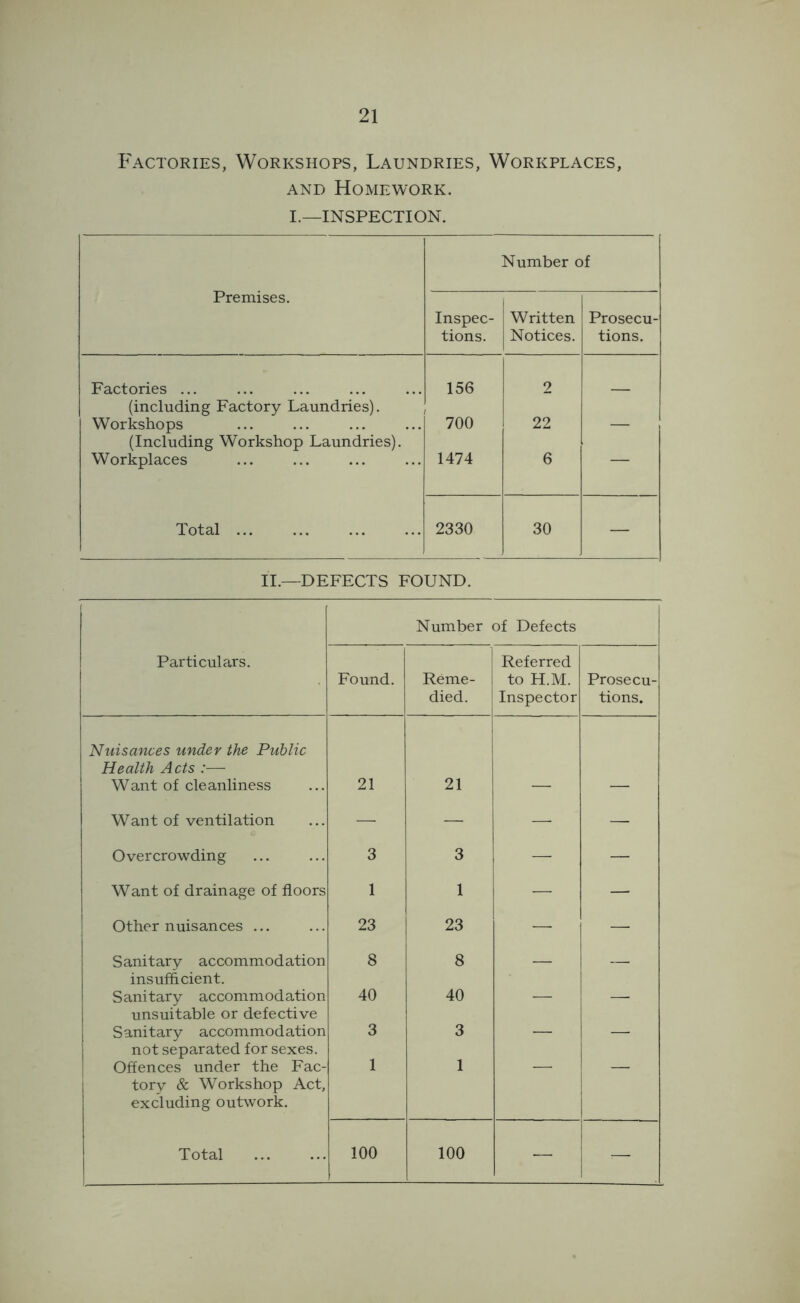 Factories, Workshops, Laundries, Workplaces, AND Homework. I.—INSPECTION. Premises. Number of Inspec- tions. Written Notices. Prosecu- tions. Factories ... 156 2 (including Factory Laundries). Workshops 700 22 — (Including Workshop Laundries). Workplaces 1474 6 Total ... 2330 30 — II.—DEFECTS FOUND. Number ( of Defects Particulars. Found. Reme- died. Referred to H.M. Inspector Prosecu- tions. Nuisances under the Public Health Acts :— Want of cleanliness 21 21 — — Want of ventilation — — — — Overcrowding 3 3 — — Want of drainage of floors 1 1 — — Other nuisances ... 23 23 — — Sanitary accommodation insufficient. 8 8 — ~ Sanitary accommodation unsuitable or defective 40 40 — — Sanitary accommodation not separated for sexes. 3 3 •— — j Offences under the Fac- torv & Workshop Act, excluding outwork. 1 Total 100 100 — i 1