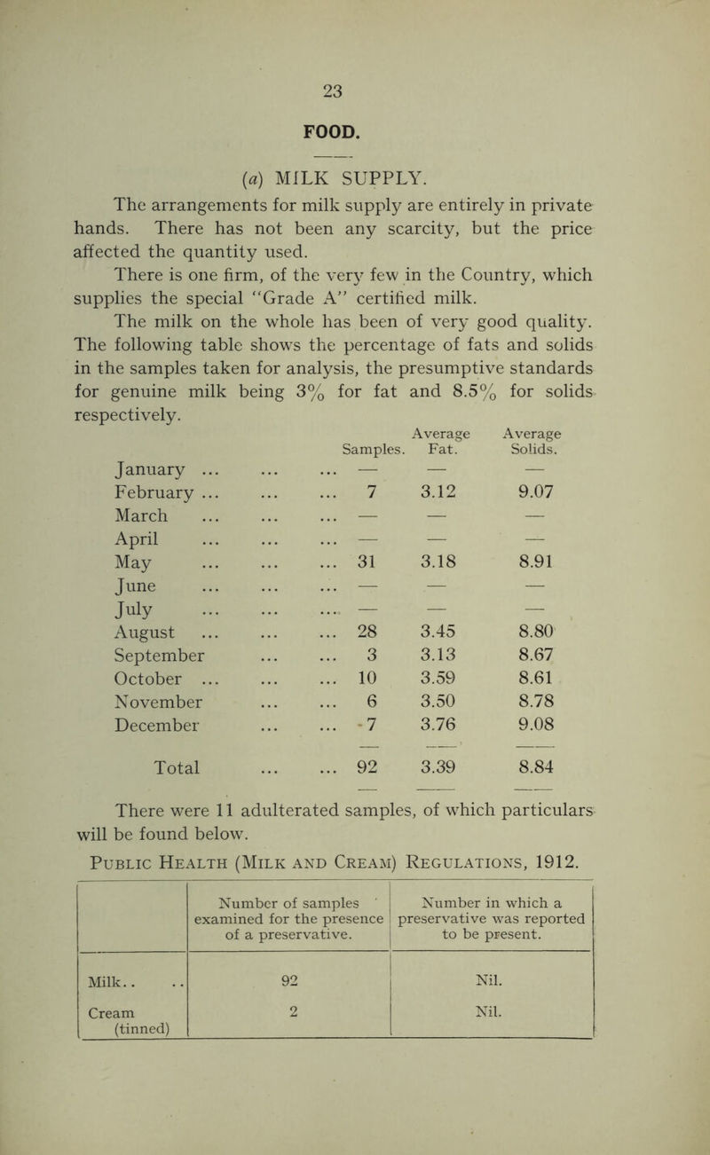 FOOD. (a) MILK SUPPLY. The arrangements for milk supply are entirely in private hands. There has not been any scarcity, but the price affected the quantity used. There is one firm, of the ver}^ few in the Country, which supplies the special Grade A” certihed milk. The milk on the whole has been of very good quality. The following table shows the percentage of fats and solids in the samples taken for analysis, the presumptive standards for genuine milk respectively. being 3% for fat and 8.5% for solids Average Average Samples. Fat. Solids. January ... — — — February ... 7 3.12 9.07 March — — — April — — — May 31 3.18 8.91 June — — — July — — — August 28 3.45 8.80 September 3 3.13 8.67 October ... 10 3.59 8.61 November 6 3.50 8.78 December -7 3.76 9.08 Total 92 3.39 8.84 There were 11 adulterated samples, of which particulars will be found below^ Public Health (Milk and Cream) Regulations, 1912. Number of samples ' | examined for the presence ; of a preservative. Number in which a preservative was reported to be present. Milk.. 92 Nil. Cream 2 Nil. (tinned)