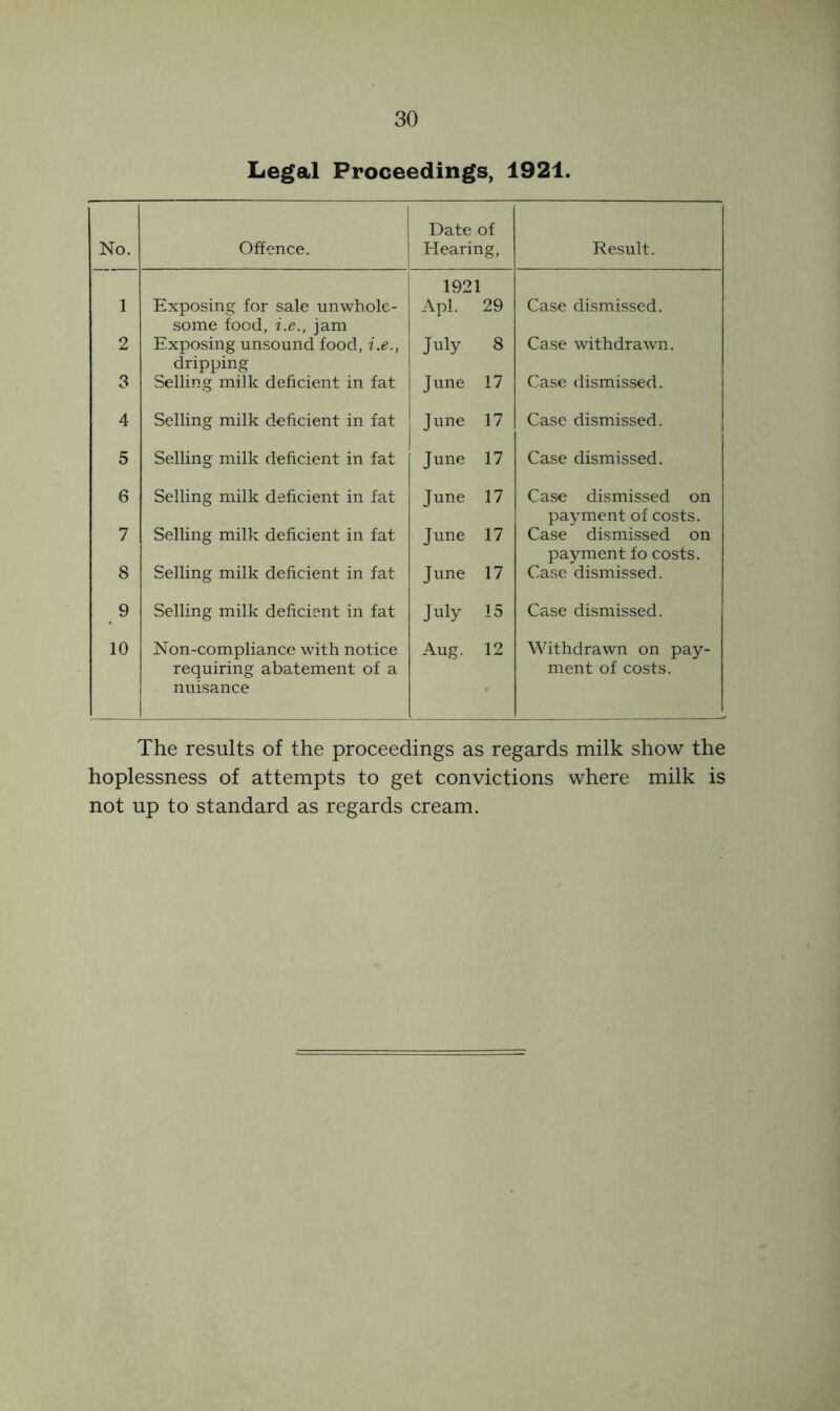 Legal Proceedings, 1921. No. i Offence. Date of Hearing, Result. 1921 1 Exposing for sale unwhole- some food, i.a., jam Apl. 29 Case dismissed. 2 Exposing unsound food, i.e., dripping July 8 Case withdrawn. 3 Selling milk deficient in fat June 17 Case dismissed. 4 Selling milk deficient in fat June 17 Case dismissed. 5 Selling milk deficient in fat June 17 Case dismissed. 6 Selling milk deficient in fat June 17 Case dismissed on payment of costs. 7 Selling milk deficient in fat June 17 Case dismissed on payment fo costs. 8 Selling milk deficient in fat June 17 Case dismissed. 9 Selling milk deficient in fat July 15 Case dismissed. 10 Non-compliance with notice requiring abatement of a nuisance Aug. 12 Withdrawn on pay- ment of costs. The results of the proceedings as regards milk show the hoplessness of attempts to get convictions where milk is not up to standard as regards cream.