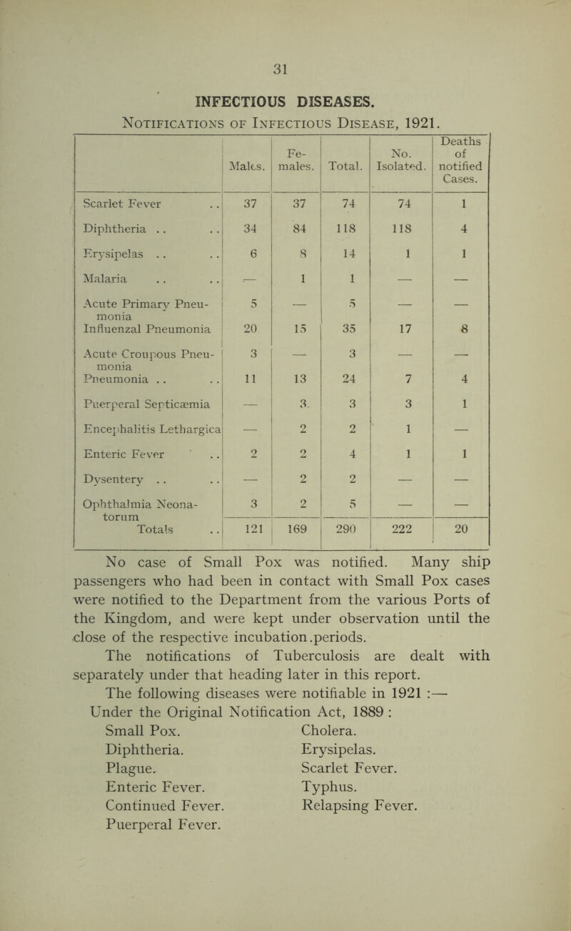 INFECTIOUS DISEASES. Notifications of Infectious Disease, 1921. Males. Fe- males. Total. No. Isolated. Deaths of notified Cases. Scarlet Fev^er 37 37 74 74 1 Diphtheria . . 34 84 118 118 4 Erysipelas . . 6 14 1 1 Malaria •— 1 i 1 — — Acute Primary Pneu- 5 5 monia Influenzal Pneumonia 20 15 35 17 8 Acute Croupous Pneu- 3 3 - — monia Pneumonia . . 11 13 24 7 4 Puerperal Septiccemia — 3. 3 3 1 Encep.halitis Lethargica — 2 2 1 — Enteric Fever 2 2 4 1 1 Dysentery . . — o z. 2 — — Ophthalmia Neona- torum Totals 3 2 5 — — 121 ! ’69 j 290 222 20 No case of Small Pox was notified. Many ship passengers who had been in contact with Small Pox cases were notified to the Department from the various Ports of the Kingdom, and were kept under observation until the close of the respective incubation.periods. The notifications of Tuberculosis are dealt with separately under that heading later in this report. The following diseases were notifiable in 1921 :—• Under the Original Notification Act, 1889 : Small Pox. Cholera. Diphtheria. Erysipelas. Plague. Scarlet Fever. Enteric Fever. Typhus. Continued Fever. Relapsing Fever. Puerperal Fever.