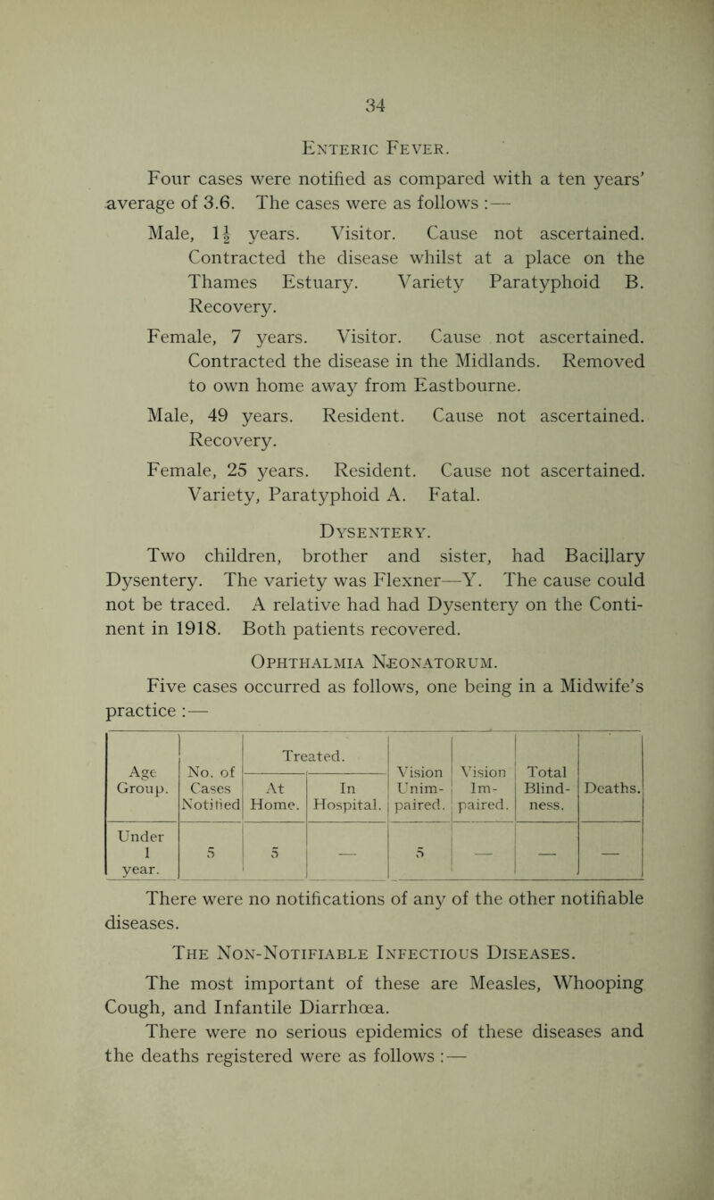 Enteric Fever. Four cases were notified as compared with a ten years’ average of 3.6. The cases were as follows ; — Male, years. Visitor. Cause not ascertained. Contracted the disease whilst at a place on the Thames Estuary. Variety Paratyphoid B. Recovery. Female, 7 years. Visitor. Cause not ascertained. Contracted the disease in the Midlands. Removed to own home away from Eastbourne. Male, 49 years. Resident. Cause not ascertained. Recovery. Female, 25 years. Resident. Cause not ascertained. Variety, Paratyphoid A. Fatal. Dysentery. Two children, brother and sister, had Bacillary Dysentery. The variety was Flexner—Y. The cause could not be traced. A relative had had Dysentery on the Conti- nent in 1918. Both patients recovered. Ophthalmia Neonatorum. Five cases occurred as follows, one being in a Midwife’s practice : — Age Group. No. of Cases Notified Treated. Vision Unim- paired. Vision Im- paired. Total Blind- ness. At Home. In Hospital. Deaths. Under 1 year. 1 5 5 5 There were no notihcations of any of the other notihable diseases. The Non-Notifiable Infectious Diseases. The most important of these are Measles, Whooping Cough, and Infantile Diarrhoea. There were no serious epidemics of these diseases and the deaths registered were as follows : —