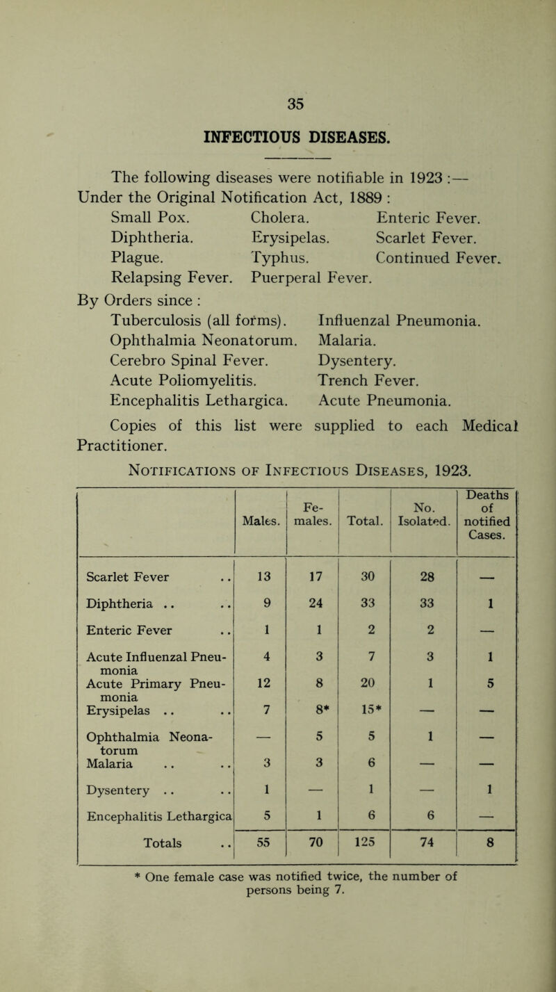 INFECTIOUS DISEASES. The following diseases were notifiable in 1923 :— Under the Original Notification Act, 1889 : Small Pox. Cholera. Enteric Fever. Diphtheria. Erysipelas. Scarlet Fever. Plague. Typhus. Continued Fever. Relapsing Fever. Puerperal Fever. By Orders since : Tuberculosis (all forms). Ophthalmia Neonatorum Cerebro Spinal Fever. Acute Poliomyelitis. Encephalitis Lethargica. Influenzal Pneumonia. Malaria. Dysentery. Trench Fever. Acute Pneumonia. Copies of this list were supplied to each Medical Practitioner. Notifications of Infectious Diseases, 1923. Males. Fe- males. Total. No. Isolated. Deaths of notified Cases. Scarlet Fever 13 17 30 28 — Diphtheria .. 9 24 33 33 1 Enteric Fever 1 1 2 2 — Acute Influenzal Pneu- 4 3 7 3 1 monia Acute Primary Pneu- 12 8 20 1 5 monia Erysipelas .. 7 8* 15* — — Ophthalmia Neona- — 5 5 1 — torum Malaria 3 3 6 — — Dysentery .. 1 — 1 — 1 Encephalitis Lethargica 5 1 6 6 — Totals 55 70 125 74 8 * One female case was notified twice, the number of persons being 7.