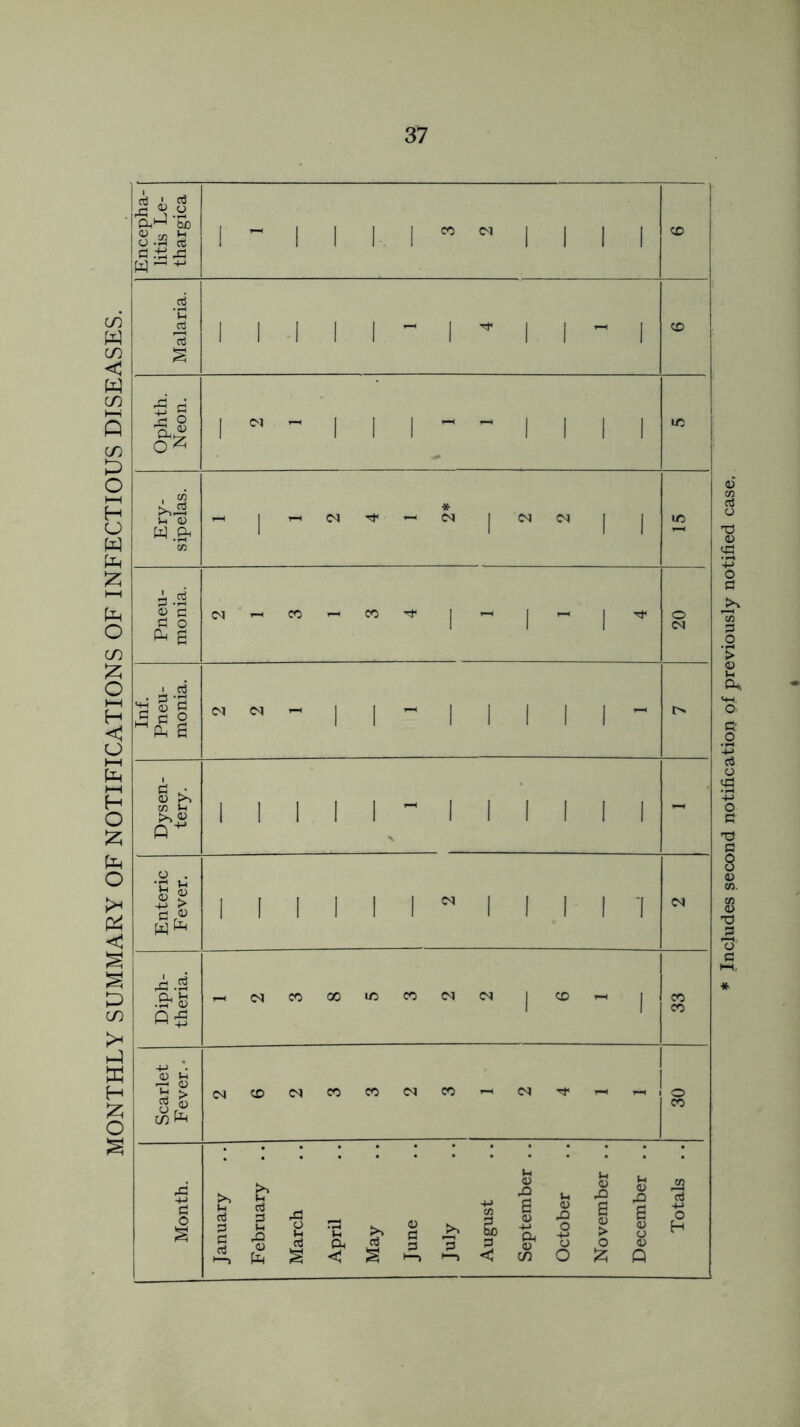 MONTHLY SUMMARY OF NOTIFICATIONS OF INFECTIOUS DISEASES. Includes second notificatioji of previously notified case.