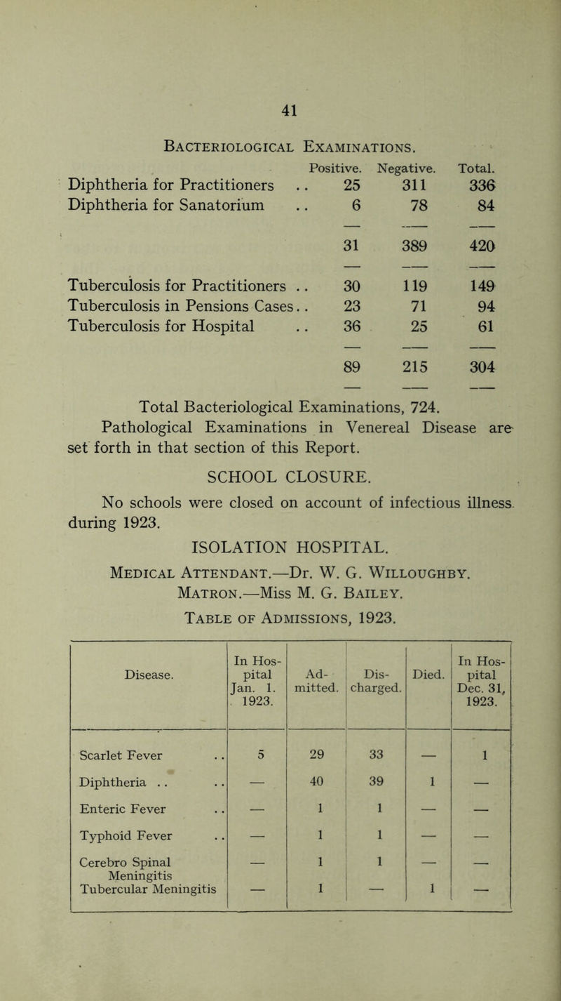 Bacteriological Examinations. Positive. Negative. Total. Diphtheria for Practitioners 25 311 336 Diphtheria for Sanatorium 6 78 84 31 389 420 Tuberculosis for Practitioners . 30 119 149 Tuberculosis in Pensions Cases. 23 71 94 Tuberculosis for Hospital 36 25 61 89 215 304 Total Bacteriological Examinations, 724. Pathological Examinations in Venereal Disease are set forth in that section of this Report. SCHOOL CLOSURE. No schools were closed on account of infectious illness- during 1923. ISOLATION HOSPITAL. Medical Attendant.—Dr. W. G. Willoughby. Matron.—Miss M. G. Bailey. Table of Admissions, 1923. Disease. In Hos- pital Jan. 1. 1923. Ad- mitted. Dis- charged. Died. In Hos- pital Dec. 31, 1923. Scarlet Fever 5 29 33 — 1 Diphtheria . . — 40 39 1 — Enteric Fever — 1 1 — — Typhoid Fever — 1 1 — — Cerebro Spinal — 1 1 — — Meningitis Tubercular Meningitis — 1 — 1 —