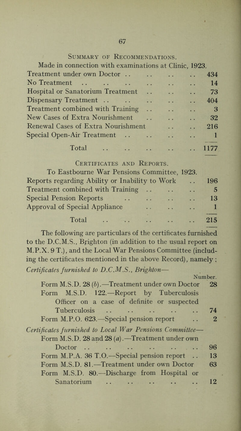 Summary of Recommendations. Made in connection with examinations at Clinic, 1923. Treatment under own Doctor . . 434 No Treatment 14 Hospital or Sanatorium Treatment 73 Dispensary Treatment . . 404 Treatment combined with Training 3 New Cases of Extra Nourishment 32 Renewal Cases of Extra Nourishment 216 Special Open-Air Treatment 1 Total 1177 Certificates and Reports. To Eastbourne War Pensions Committee, Reports regarding Ability or Inability to Work 1923. 196 Treatment combined with Training • • 5 Special Pension Reports • • 13 Approval of Special Appliance 1 Total 215 The following are particulars of the certificates furnished to the D.C.M.S., Brighton (in addition to the usual report on M.P.X. 9 T.), and the Local War Pensions Committee (includ- ing the certificates mentioned in the above Record), namely : Certificates furnished to D.C.M.S., Brighton— Number. Form M.S.D. 28 (b).—Treatment under own Doctor 28 Form M.S.D. 122.—Report by Tuberculosis Officer on a case of definite or suspected Tuberculosis .. .. . . . . . . 74 Form M.P.O. 623.—Special pension report . . 2 Certificates f urnished to Local War Pensions Committee— Form M.S.D. 28 and 28 (a).—Treatment under own Doctor .. .. .. .. .. .. 96 Form M.P.A. 36 T.O.—Special pension report . . 13 Form M.S.D. 81.—Treatment under own Doctor 63 Form M.S.D. 80.—Discharge from Hospital or Sanatorium .. . . .. .. .. 12