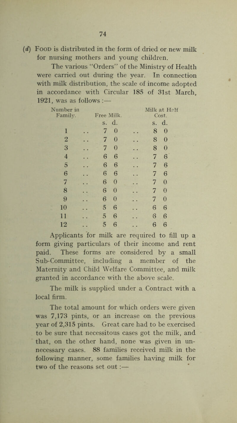 (d) Food is distributed in the form of dried or new milk for nursing mothers and young children. The various “Orders of the Ministry of Health were carried out during the year. In connection with milk distribution, the scale of income adopted in accordance with Circular 185 of 31st March, 1921, was as follows :— Number in ?vlilk at H?If Family. Free Milk. s. d. Cost. s. d. 1 7 0 8 0 2 7 0 8 0 3 7 0 8 0 4 6 6 7 6' 5 6 6 7 6 6 6 6 7 6 7 6 0 7 0 8 6 0 7 0 9 6 0 7 0 10 5 6 6 6 11 5 6 6 6 12 5 6 6 6 Applicants for milk are required to fill up a form giving particulars of their income and rent paid. These forms are considered by a small Sub-Committee, including a member of the Maternity and Child Welfare Committee, and milk granted in accordance with the above scale. The milk is supplied under a Contract with a local firm. The total amount for which orders were given was 7,173 pints, or an increase on the previous year of 2,315 pints. Great care had to be exercised to be sure that necessitous cases got the milk, and that, on the other hand, none was given in un- necessary cases. 88 families received milk in the following manner, some families having milk for two of the reasons set out :—