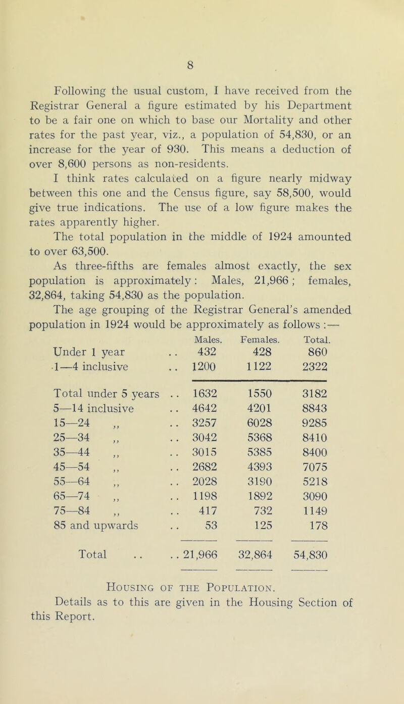 Following the usual custom, I have received from the Registrar General a figure estimated by his Department to be a fair one on which to base our Mortality and other rates for the past \7ear, viz., a population of 54,830, or an increase for the year of 930. This means a deduction of over 8,600 persons as non-residents. I think rates calculated on a figure nearly midway between this one and the Census figure, say 58,500, would give true indications. The use of a low figure makes the rates apparently higher. The total population in the middle of 1924 amounted to over 63,500. As three-fifths are females almost exactly, the sex population is approximately; Males, 21,966; females, 32,864, taking 54,830 as the population. The age grouping of the Registrar General’s amended population in 1924 would be approximately as follows :— Males. Females. Total. Under 1 year 432 428 860 1—4 inclusive .. 1200 1122 2322 Total under 5 years .. 1632 1550 3182 5—14 inclusive .. 4642 4201 8843 15-24 „ .. 3257 6028 9285 25—34 .. 3042 5368 8410 35—44 .. 3015 5385 8400 45—54 .. 2682 4393 7075 55—64 .. 2028 3190 5218 65—74 .. 1198 1892 3090 75—84 417 732 1149 85 and upwards 53 125 178 Total .. 21,966 32,864 54,830 Housing of the Population. Details as to this are given in the Housing Section of this Report.