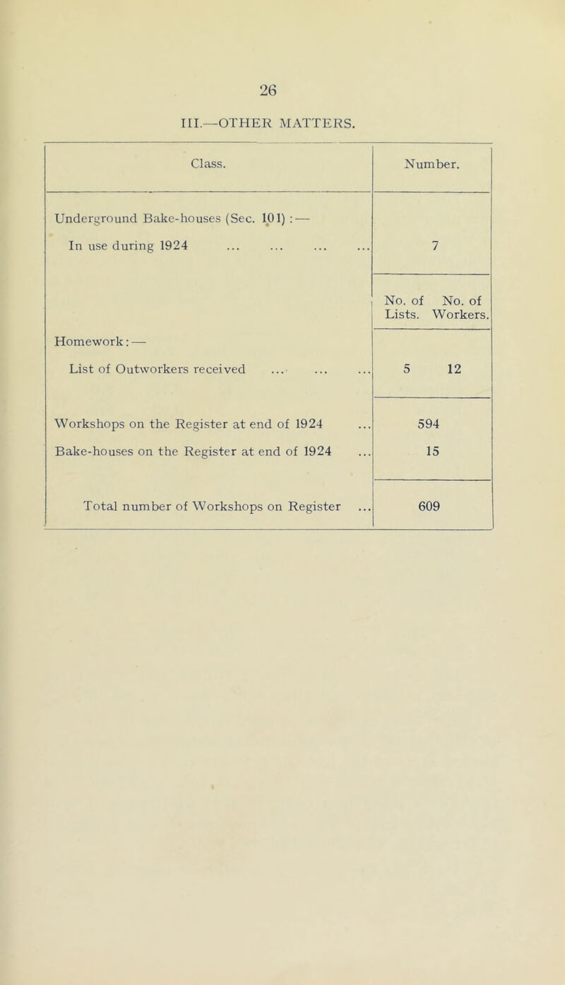 III.—OTHER MATTERS. Class. Number. Underground Bake-houses (Sec. 101) : — In use during 1924 7 Homework; — List of Outworkers received No. of No. of Lists. Workers. 5 12 Workshops on the Register at end of 1924 594 Bake-houses on the Register at end of 1924 15 Total number of Workshops on Register 609