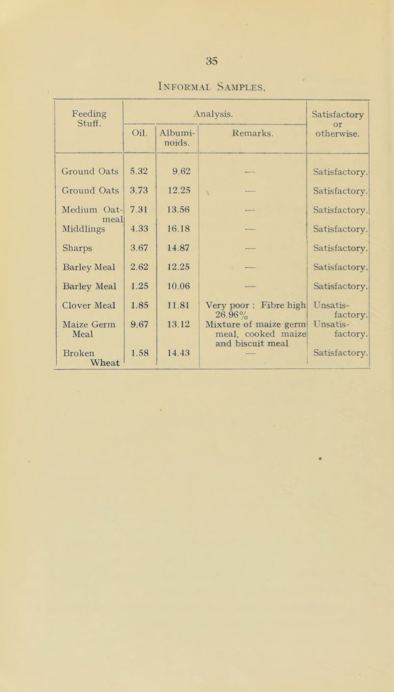 Feeding Stuff. -Analysis. Satisfactory or otherwise. Oil. -Albumi- noids. Remarks. Ground Oats 5.32 9.62 Satisfactory. Ground Oats 3.73 12,25 — Satisfactory. Medium Oat- meal 7.31 13.56 Satisfactory. -Middlings 4.33 16.18 — Satisfactory. Sharps 3.«7 14.87 — Satisfactory. Barley Meal 2.62 12.25 — Satisfactory. Barley Meal 1.25 10.06 — Satisfactory. Clover Meal 1.85 11.81 Very poor : Fibre high 26.96% Unsatis- factory. Maize Germ Meal 9.67 13.12 Mixture of maize germ meal, cooked maize and biscuit meal I'nsatis- factory. Broken Wheat 1.58 14.43 — Satisfactory.