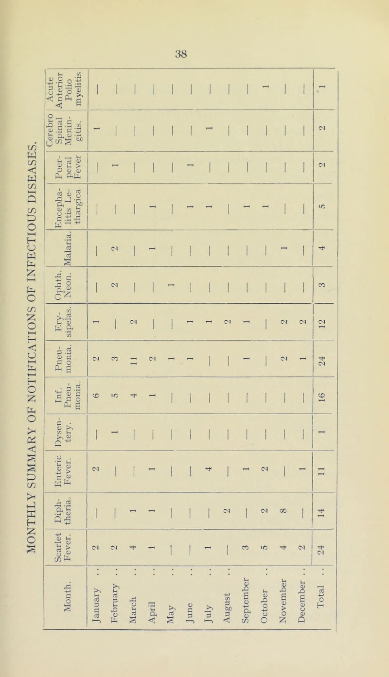 MONTHLY SUMMARY OF NOTIFICATIONS OF INFECTIOUS DISEASES. Acute Anterior Polio myelitis 1 1 1 1 1 1 1 1 1 ^ 1 1 - Cerebro Spinal Menin- gitis. - 1 1 1 1 1 1 1 ' 1 1 Cl J^uer- peral Fever 1 - 1 1 1 - 1 1 1 1 1 1 Cl Encepha- litis Ee- thargica 1 1 1 - 1 - - i - - 1 1 ic oi l-l 1 Cl 1 1 1 1 1 1 1 I a s 1 1 1 1 1 i 1 Ophth. Neon. 1 Cl 1 1 - 1 1 1 1 1 1 1 CO Ery- sipelas. - 1 Cl 1 1 -- -< Cl - 1 Cl Cl Cl Pneu- monia. CM cc - Cl -- - 1 1 - 1 CM - 24 Inf. Pneu- monia. CD lO - 1 1 1 1 1 1 1 1 CO 1 Dyse tery 1 1 1 1 1 1 1 1 1 i Enteric Fever. CM 1 1 - 1 1 1 - C^ 1 - - CL U 1 1 1 ' 1 Cl 1 Cl X 1 Scarlet Fever. CM Cl - I 1 - 1 CO 1C Cl 24 Month. January February . . March April May June August September October November December . . Total . .