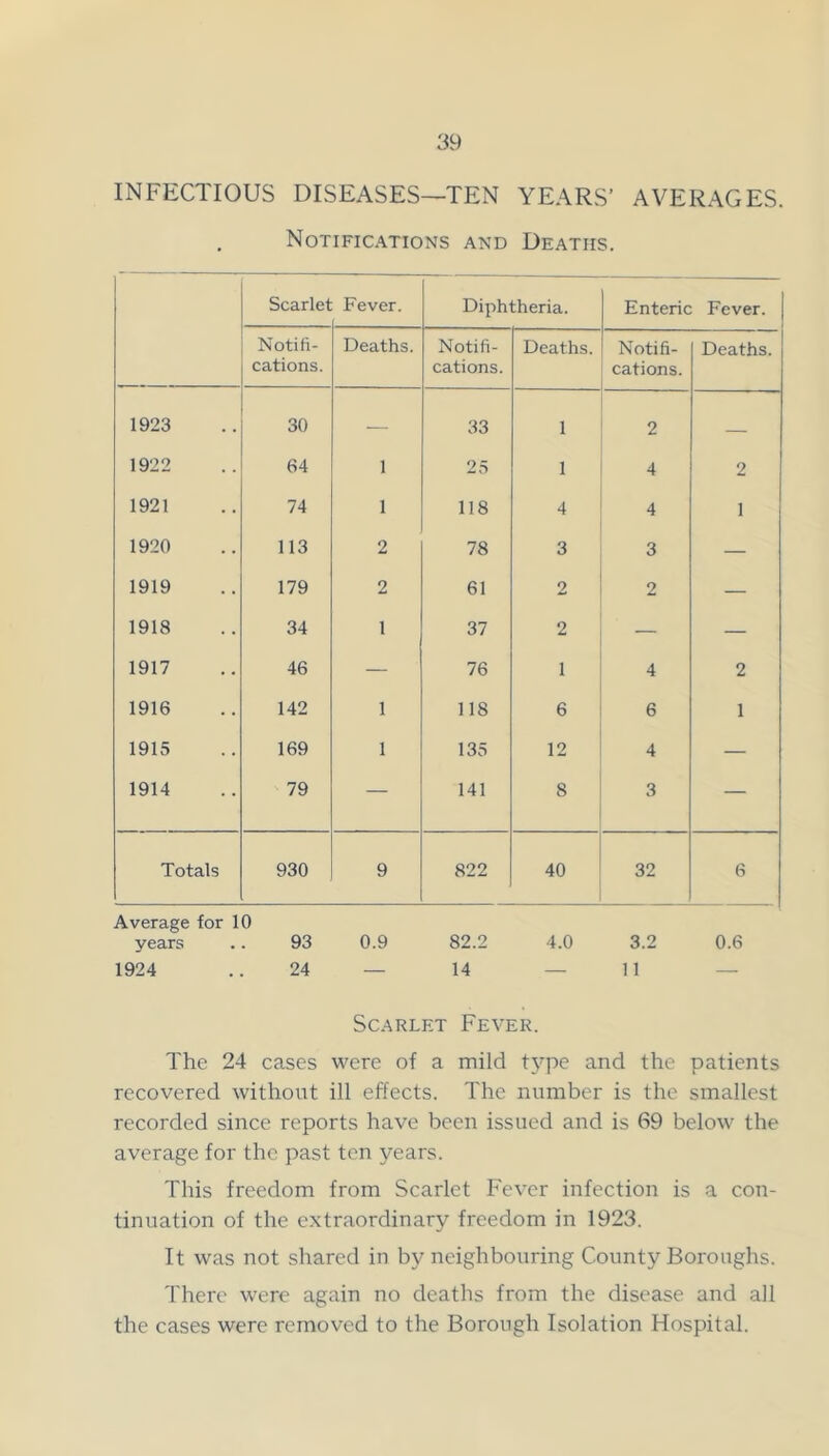 INFECTIOUS DISEASES—TEN YEARS’ AVERAGES. Notifications and Deaths. Scarlet Fever. Diphtheria. Enteric Fever. Notifi- cations. Deaths. Notifi- cations. Deaths. Notifi- cations. Deaths. 1923 30 — 33 1 2 - 1922 64 1 25 1 4 2 1921 74 1 118 4 4 1 1920 113 2 78 3 3 — 1919 179 2 61 9 2 — 1918 34 1 37 2 — — 1917 46 — 76 1 4 2 1916 142 1 118 6 6 1 1915 169 1 135 12 4 — 1914 79 — 141 8 3 — Totals 930 9 822 40 32 6 Average for 10 years .. 93 0.9 82.2 4.0 3.2 0.6 1924 24 — 14 — 11 — Scarlet Fever. The 24 cases were of a mild t3'’pe and the patients recovered without ill effects. The number is the smallest recorded since reports have been issued and is 69 below the average for the past ten years. This freedom from Scarlet Fever infection is a con- tinuation of the extraordinary freedom in 1923. It was not shared in by neighbouring County Boroughs. There were again no deaths from the disease and all the cases were removed to the Borough Isolation Hospital.