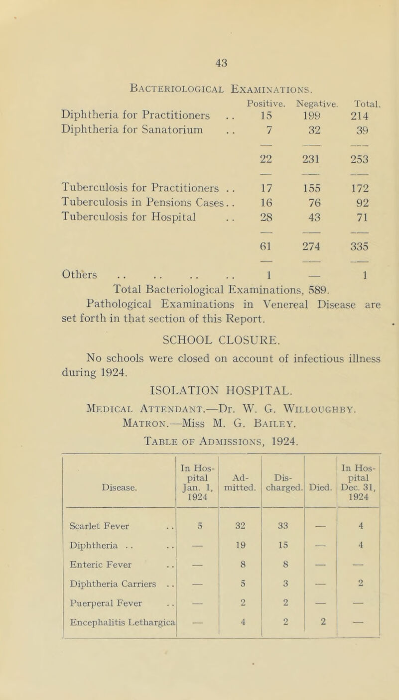 Bacteriological Examinations. Positive. Negative. Total. Diphtheria for Practitioners 15 199 214 Diphtheria for Sanatorium 7 32 39 22 231 253 Tuberculosis for Practitioners .. 17 155 172 Tuberculosis in Pensions Cases.. 16 76 92 Tuberculosis for Hospital 28 43 71 61 274 335 Others 1 1 Total Bacteriological Examinations, 589. Pathological Examinations in Venereal Disease are set forth in that section of this Report. SCHOOL CLOSURE. No schools were closed on account of infectious illness during 1924. ISOLATION HOSPITAL. Medical Attendant.—Dr. W. G. Willoughby. Matron.—Miss M. G. Bailey. Table of Admissions, 1924. Disease. In Hos- pital Jan. 1, 1924 Ad- mitted. Dis- charged. Died. In Hos- pital Dec. 31, 1924 Scarlet Fever 5 32 33 — 4 Diphtheria .. — 19 15 — 4 Enteric Fever — 8 8 — — Diphtheria Carriers .. — 5 3 — 2 I’uerperal Fever — 2 2 — — Encephalitis Lethargica — 4 2 2 —