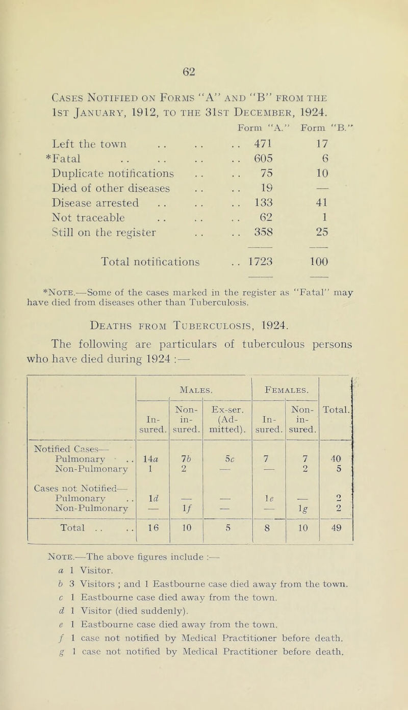 Cases Notified on Forms “A” and B” from the 1st January, 1912, to the 31st December, 1924. Form “A.’ Form “B.” Left the town . . 471 17 *Fatal . . 605 6 Duplicate notifications 75 10 Died of other diseases 19 — Disease arrested . . 133 41 Not traceable 62 1 Still on the register . . 358 25 Total notifications .. 1723 100 *Note.—Some of the cases marked in the register as “Fatal” may have died from diseases other than Tuberculosis. Deaths from Tuberculosis, 1924. The following are particulars of tuberculous persons who have died during 1924 : — Mali :s. Fem ALES. Total. In- sured . Non- in- sured. Ex-ser. (Ad- mitted). In- sured. Non- in- sured. Notified Case.s— Pulmonary 14a lb 5 c 7 7 40 Non-Pulmonary 1 2 — — 2 5 Cases not Notified— Pulmonary Id —• ■— le — O Non-Pulmonary — 1/ — — 2 Total . . 16 10 5 8 10 49 Note.—The above figures include ;— a 1 Visitor. b 3 Visitors ; and 1 Eastbourne case died away from the town, c 1 Eastbourne case died away from the town. d 1 Visitor (died suddenly). e 1 Eastbourne case died away from the town. / 1 case not notified by Medical Practitioner before death. g 1 case not notified by Medical Practitioner before death.