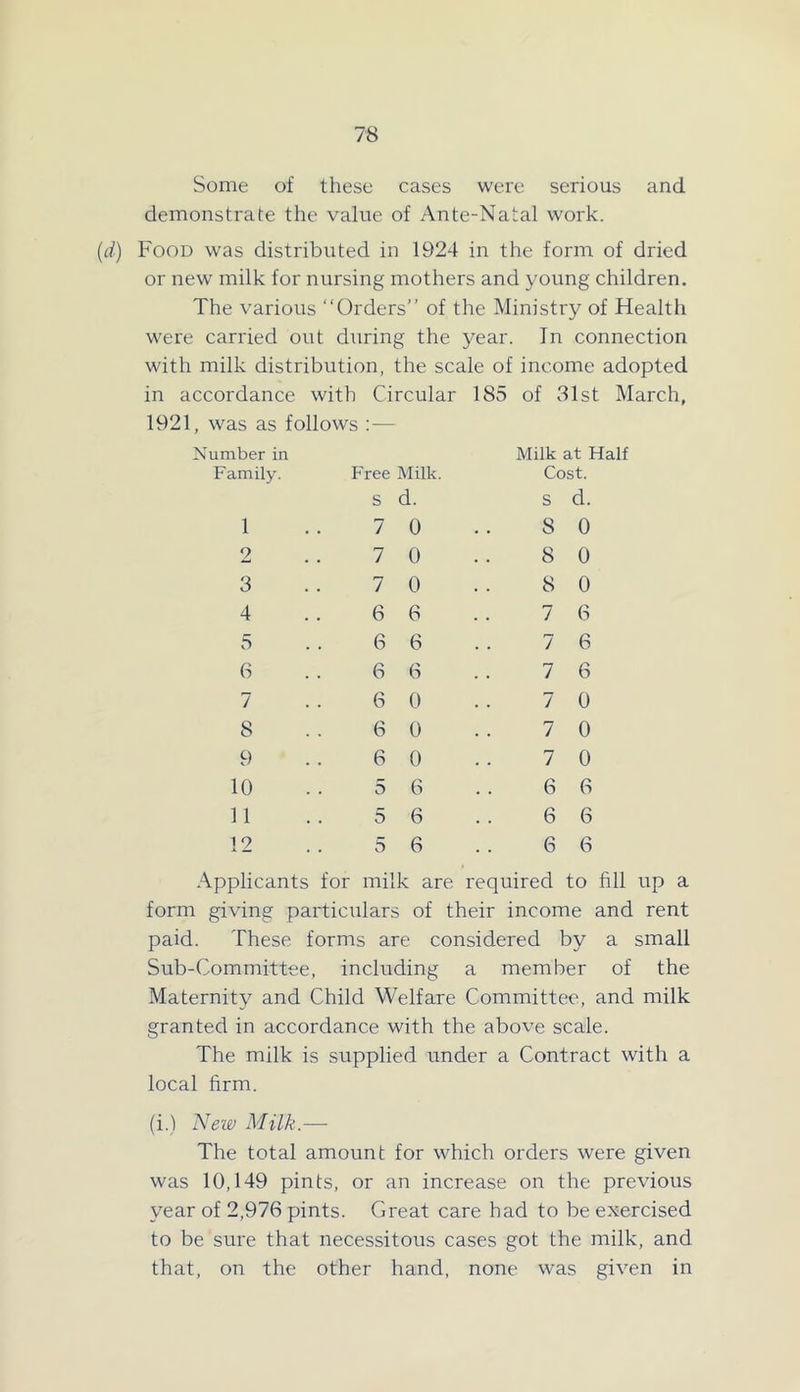 Some of these cases were serious and demonstrate the value of Ante-Natal work. {d) Food was distributed in 1924 in the form of dried or new milk for nursing mothers and young children. The various “Orders” of the Ministry of Health were carried out during the year. In connection with milk distribution, the scale of income adopted in accordance with Circular 185 of 31st March, 1921, was as follows :— Number in Milk at Half Family. Free Milk. Cost. s d. S d. 1 7 0 8 0 2 7 0 8 0 3 7 0 8 0 4 6 6 7 6 5 6 6 7 6 6 6 6 7 6 7 6 0 7 0 8 6 0 7 0 9 6 0 7 0 10 5 6 6 6 11 5 6 6 6 12 5 6 6 6 Applicants for milk are required to fill up a form giving particulars of their income and rent paid. These forms are considered by a small Sub-Committee, including a member of the Maternity and Child Welfare Committee, and milk granted in accordance with the above scale. The milk is supplied under a Contract with a local firm. (i.) New Milk.— The total amount for which orders were given was 10,149 pints, or an increase on the previous year of 2,976 pints. Great care had to be exercised to be sure that necessitous cases got the milk, and that, on the other hand, none was given in