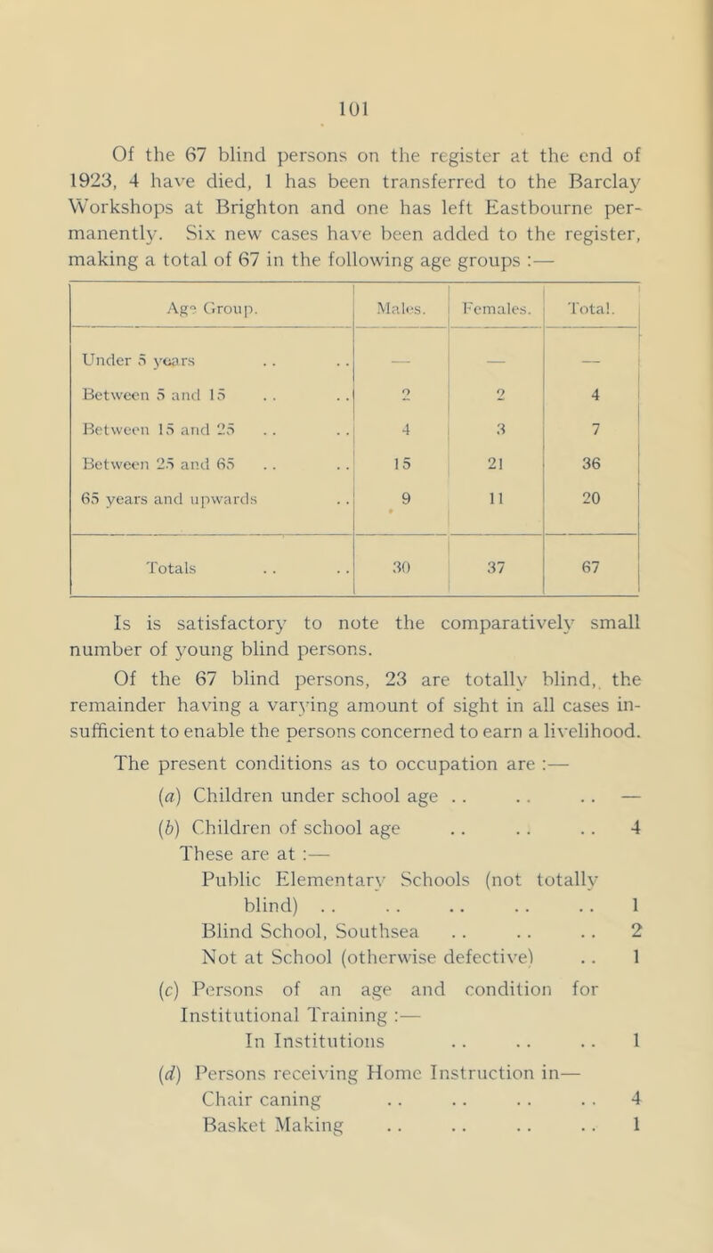 Of the 67 blind persons on the register at the end of 1923, 4 have died, 1 has been transferred to the Barclay Workshops at Brighton and one has left Eastbourne per- manently. Si.K new cases have been added to the register, making a total of 67 in the following age groups :—- Ag? Ciroup. Males. Females. Total. Under 5 years — — Between 5 and 15 O 2 4 Between 15 and 'd5 4 3 7 Between 25 and 65 1 5 21 36 65 years and upwards 9 * 11 20 Totals 30 37 67 Is is satisfactory to note the comparatively small number of young blind persons. Of the 67 blind persons, 23 are totally blind, the remainder having a varying amount of sight in all cases in- sufficient to enable the persons concerned to earn a livelihood. The present conditions as to occupation are :— (fl) Children under school age . . .. .. — (b) Children of school age .. .. .. 4 These are at :— Public Elementar}’ Schools (not totally blind) . . . . .. . . . . 1 Blind School, Southsea . . . . . . 2 Not at School (otherwise defective! .. 1 (c) Persons of an age and condition for Institutional Training ;— In Institutions . . .. .. 1 (d) Persons receiving Home Instruction in— Chair caning . . .. . . . . 4 Basket Making .. .. . . .. 1