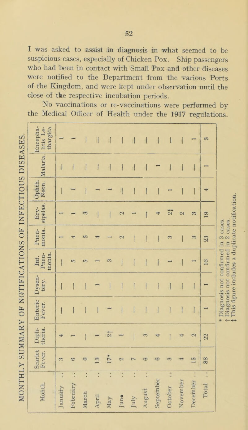 MONTHLY SUMMARY OF NOTIFICATIONS OF INFECTIOUS DISEASES. I was asked to assist in diagnosis in what seemed to be suspicious cases, especially of Chicken Pox. Ship passengers who had been in contact with Small Pox and other diseases were notified to the Department from the various Ports of the Kingdom, and were kept under observation until the close of the respective incubation periods. No vaccinations or re-vaccinations were performed by the Medical Officer of Health under the 1917 regulations. tuO nj o a ^ 4) cn S .2 'u p2 13 ^ c .r* O IH (U W .0^ i .2 S 'S Jp ° (p 6 ; ^ •- P ° ^ 6 (fi U Q “ 4-> > a I I I - I I ^ ^ CT) <N I I I I I I - I I I I I A.5 .^r o Tt* — 1 1 CD 1 <N 22 4-> OJ) (h -T* C; •N- 3 in CD CD CD (N CD CD CD ID X X A • ' • • u o u U o u O x> rt c o S +- rt d d rt 2 C 0) 13 Ih § April May C d July .August B 0) ■4^ a, c/5 Octobe E o; > O E <D CJ <12 Q O H CD a o c/5 Cn O o ^ c/2 c/3 3 S .2 nco 3 c c — a, g o E S rt y= -x: 3 d c o o 3 o o — -M 0 o o .S d c Crt C/2 o o ZJ bjO c d ^ b£ &0 CO 5Sh