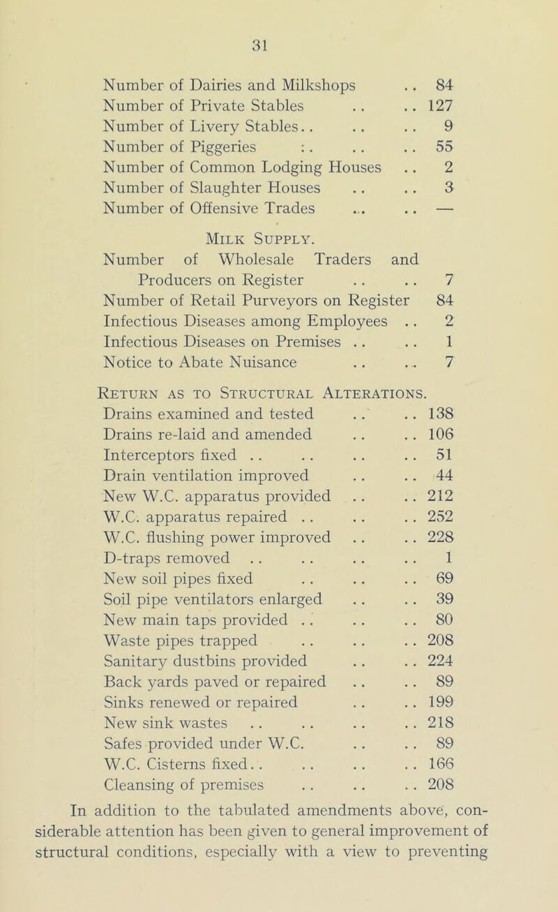 Number of Dairies and Milkshops .. 84 Number of Private Stables .. .. 127 Number of Livery Stables.. .. .. 9 Number of Piggeries :. .. 55 Number of Common Lodging Houses .. 2 Number of Slaughter Houses .. .. 3 Number of Offensive Trades ... .. — Milk Supply. Number of Wholesale Traders and Producers on Register . . .. 7 Number of Retail Purveyors on Register 84 Infectious Diseases among Employees .. 2 Infectious Diseases on Premises .. .. 1 Notice to Abate Nuisance .. ... 7 Return as to Structural Alterations. Drains examined and tested .. .. 138 Drains re-laid and amended .. .. 106 Interceptors fixed .. .. .. . . 51 Drain ventilation improved . . .. 44 New W.C. apparatus provided .. .. 212 W.C. apparatus repaired . . . . . . 252 W.C. flushing power improved .. .. 228 D-traps removed .. .. .. .. 1 New soil pipes fixed .. .. 69 Soil pipe ventilators enlarged .. .. 39 New main taps provided . . . . 80 Waste pipes trapped .. .. .. 208 Sanitary dustbins provided .. .. 224 Back yards paved or repaired .. .. 89 Sinks renewed or repaired .. .. 199 New sink wastes .. .. .. .. 218 Safes provided under W.C. .. 89 W.C. Cisterns fixed.. .. .. .. 166 Cleansing of premises .. .. .. 208 In addition to the tabulated amendments above, con- siderable attention has been given to general improvement of structural conditions, especially with a view to preventing