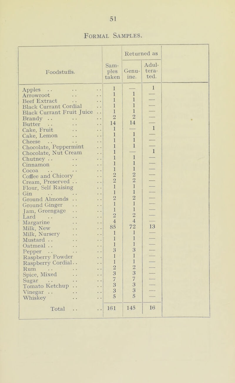 Formal Samples. Foodstuffs. Sam- ples taken Returned as Genu- ine. Adul- tera- ted. Apples .. 1 — 1 Arrowroot 1 1 Beef Extract 1 i — Black Currant Cordial 1 i — Black Currant Fruit Juice .. 1 i — Brandy .• 2 2 — • Butter 14 14 — Cake, Fruit 1 — 1 Cake, Lemon 1 1 — Cheese 1 1 — Chocolate, Peppermint 1 1 — Chocolate, Nut Cream 1 — 1 Chutney .. 1 1 — Cinnamon 1 1 Cocoa 1 1 — Coffee and Chicory 2 2 — Cream, Preserved . . 2 2 — Flour, Self Raising 1 1 — Gin 1 1 — Ground Almonds .. 2 2 — Ground Ginger 1 1 — J am, Greengage .. 1 1 — Lard 2 2 Margarine 4 4 — Milk, New 85 72 13 Milk, Nursery 1 1 — Mustard . . 1 1 — Oatmeal . . 1 1 — Pepper 3 3 — Raspberry Powder 1 1 Raspberry Cordial.. 1 1 Rum 2 Spice, Mixed 3 3 — Sugar 7 7 Tomato Ketchup . . 3 3 Vinegar .. 3 3 — Whiskey 5 5 Total 161 145 16