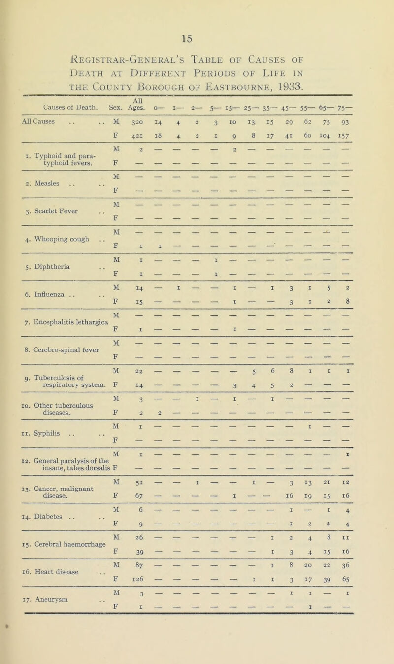 Registrar-General’s Table of Causes of Death at Different Periods of Life in the County Borough of Eastbourne, 1933. Causes of Death. Sex. All Ages. 0- 1- 2— 5— 15— 25— 35— 45— 55— 65— 75— All Causes . M 320 14 4 2 3 IO 13 15 29 62 75 93 F 421 18 4 2 r 9 8 17 41 60 IO4 157 1. Typhoid and para- typhoid fevers. M F 2 — — 2 — — 2. Measles M F M 3. Scarlet Fever F M — — 4. Whooping cough F 1 1 M 5. Diphtheria F I I M 14 I I I 3 I 5 2 6. Influenza .. F 15 — — — — I — — 3 I 2 8 M 7. Encephalitis lethargica F I M 8. Cerebro-spinal fever F M 22 ___ 5 6 8 I I I 9. Tuberculosis of respiratory system. F 14 — — — — 3 4 5 2 — — — M 10. Other tuberculous 3 — — I — I — I — — — — diseases. F 2 2 M I 11. Syphilis F M I I 12. General paralysis of the insane, tabes dorsalis F M 51 — — I — I — 3 13 21 12 13. Cancer, malignant disease. F 67 — — — — I — — 16 19 15 l6 M 6 I I 4 14. Diabetes .. F 9 I 2 2 4 M 26 I 2 4 8 II 15. Cerebral haemorrhage F 39 — — — — — — I 3 4 15 16 M 87 I 8 20 22 36 16. Heart disease F 126 — — — — — I I 3 17 39 65 M 3 I I I 17. Aneurysm F 1