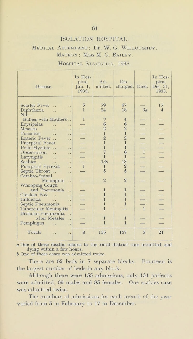 ISOLATION HOSPITAL. Medical Attendant : Dr. W. G. Willoughby. Matron : Miss M. G. Bailey. Hospital Statistics, 1933. Disease. In Hos- pital Jan. 1, 1933. Ad- mitted. Dis- charged. Died. In Hos- pital Dec. 31, 1933. Scarlet Fever . . 5 79 67 17 Diphtheria Nil— 1 24 18 3 a 4 Babies with Mothers. . 1 3 4 — — Erysipelas — 6 6 — — Measles — 2 2 — — Tonsilitis — 1 1 — — Enteric Fever . . — 2 2 — — Puerperal Fever — 1 1 — — Polio-Myelitis . . — 1 1 ■—■ — Observation — 7 6 1 — Laryngitis — 1 1 — — Scabies . . — 13 b 13 — — Puerperal Pyrexia 1 1 2 — — Septic Throat Cerebro-Spinal — 5 5 — — Meningitis . . Whooping Cough — 2 2 — — and Pneumonia .. — 1 1 — — Chicken Pox .. — 1 1 — — Influenza — 1 1 — — Septic Pneumonia — 1 1 — — Tubercular Meningitis Broncho-Pneumonia .. — 1 — 1 — after Measles . . — 1 1 — — Pemphigus — 1 1 — — Totals 8 155 137 5 21 a One of these deaths relates to the rural district case admitted and dying within a few hours. b One of these cases was admitted twice. There are 62 beds in 7 separate blocks. Fourteen is the largest number of beds in any block. Although there were 155 admissions, only 154 patients were admitted, 69 males and 85 females. One scabies case was admitted twice. The numbers of admissions for each month of the year varied from 5 in February to 17 in December.