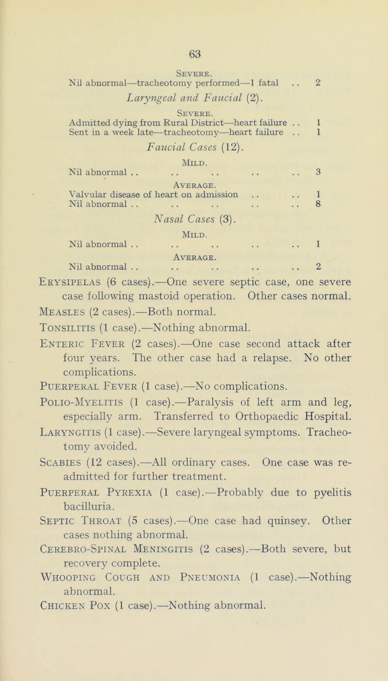 Severe. Nil abnormal—tracheotomy performed—1 fatal .. 2 Laryngeal and Faucial (2). Severe. Admitted dying from Rural District—heart failure . . 1 Sent in a week late—tracheotomy—heart failure . . 1 Faucial Cases (12). Mild. Nil abnormal .. .. .. .. .. 3 Average. Valvular disease of heart on admission .. .. 1 Nil abnormal . . . . .. .. 8 Nasal Cases (3). Mild. Nil abnormal .. .. .. .. .. 1 Average. Nil abnormal .. .. .. .. .. 2 Erysipelas (6 cases).—One severe septic case, one severe case following mastoid operation. Other cases normal. Measles (2 cases).—Both normal. Tonsilitis (1 case).—Nothing abnormal. Enteric Fever (2 cases).—One case second attack after four years. The other case had a relapse. No other complications. Puerperal Fever (1 case).—No complications. Polio-Myelitis (1 case).—Paralysis of left arm and leg, especially arm. Transferred to Orthopaedic Hospital. Laryngitis (1 case).—Severe laryngeal symptoms. Tracheo- tomy avoided. Scabies (12 cases).—All ordinary cases. One case was re- admitted for further treatment. Puerperal Pyrexia (1 case).—Probably due to pyelitis bacilluria. Septic Throat (5 cases).—One case had quinsey. Other cases nothing abnormal. Cerebro-Spinal Meningitis (2 cases).—Both severe, but recovery complete. Whooping Cough and Pneumonia (1 case).—Nothing abnormal. Chicken Pox (1 case).—Nothing abnormal.