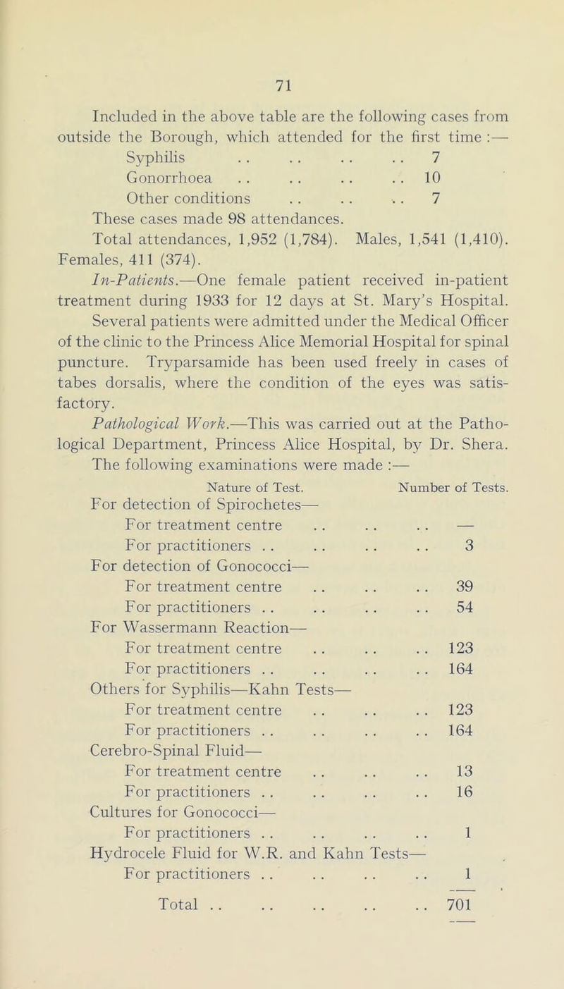 Included in the above table are the following cases from outside the Borough, which attended for the first time :— Syphilis . . . . . . .. 7 Gonorrhoea .. .. .. .. 10 Other conditions . . .. .. 7 These cases made 98 attendances. Total attendances, 1,952 (1,784). Males, 1,541 (1,410). Females, 411 (374). In-Patients.—One female patient received in-patient treatment during 1933 for 12 days at St. Mary’s Hospital. Several patients were admitted under the Medical Officer of the clinic to the Princess Alice Memorial Hospital for spinal puncture. Tryparsamide has been used freely in cases of tabes dorsalis, where the condition of the eyes was satis- factory. Pathological Work.—This was carried out at the Patho- logical Department, Princess Alice Hospital, by Dr. Shera. The following examinations were made :— Nature of Test. Number of ' For detection of Spirochetes— For treatment centre .. .. .. — For practitioners .. .. .. .. 3 For detection of Gonococci— For treatment centre .. .. .. 39 For practitioners . . . . .. . . 54 For Wassermann Reaction— For treatment centre .. .. .. 123 For practitioners . . . . . . .. 164 Others for Syphilis—Kahn Tests— For treatment centre .. .. .. 123 For practitioners . . . . .. .. 164 Cerebro-Spinal Fluid— For treatment centre .. .. .. 13 For practitioners .. .. . . . . 16 Cultures for Gonococci— For practitioners . . . . . . . . 1 Hydrocele Fluid for W.R. and Kahn Tests— For practitioners . . . . .. .. 1 Total 701