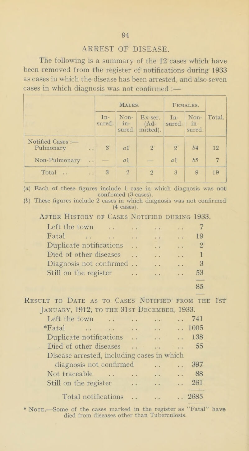 ARREST OF DISEASE. The following is a summary of the 12 cases which have been removed from the register of notifications during 1933 as cases in which the disease has been arrested, and also seven cases in which diagnosis was not confirmed :— Males. Females. In- sured. Non- in- sured. Ex-ser. (Ad- mitted) . In- sured. Non- in- sured. Total. Notified Cases :— Pulmonary 3 a\ 2 2 64 12 Non-Pulmonary — a\ — al 65 7 Total .. 3 2 2 3 9 19 (а) Each of these figures include 1 case in which diagnosis was not confirmed (3 cases). (б) These figures include 2 cases in which diagnosis was not confirmed (4 cases). After History of Cases Notified during 1933. Left the town .. .. .. .. 7 Fatal .. .. .. . . .. 19 Duplicate notifications .. .. .. 2 Died of other diseases . . . . .. 1 Diagnosis not confirmed .. . . .. 3 Still on the register .. .. .. 53 85 Result to Date as to Cases Notified from the 1st January, 1912, to the 31st December, 1933. Left the town .. .. .. .. 741 *Fatal .. .. .. .. .. 1005 Duplicate notifications .. .. .. 138 Died of other diseases .. .. .. 55 Disease arrested, including cases in which diagnosis not confirmed .. .. 397 Not traceable .. .. .. .. 88 Still on the register .. .. .. 261 Total notifications .. .. .. 2685 * Note.—Some of the cases marked in the register as '‘Fatal’' have died from diseases other than Tuberculosis.