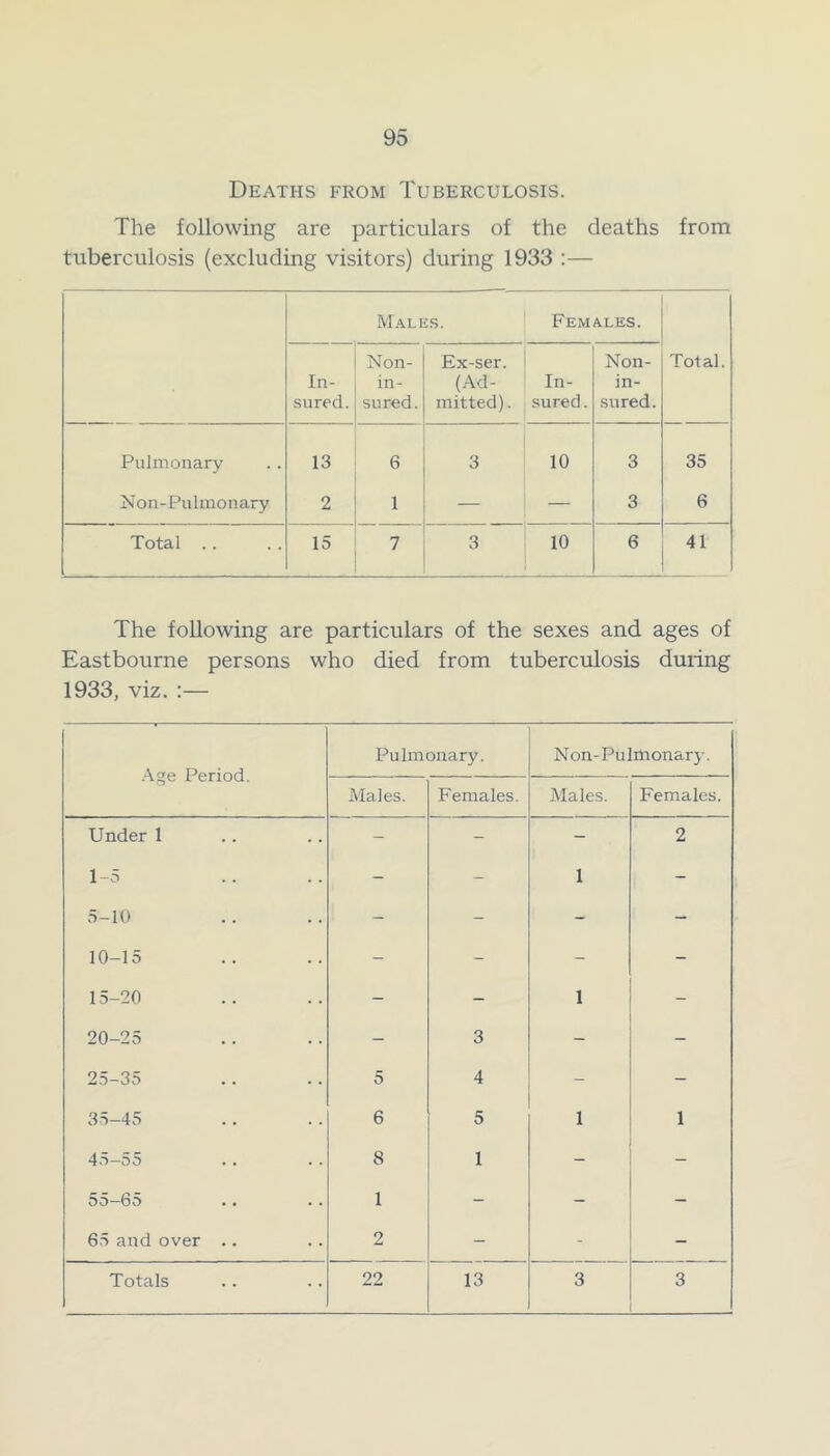 Deaths from Tuberculosis. The following are particulars of the deaths from tuberculosis (excluding visitors) during 1933 :— Males. Females. In- sured. Non- in- sured. Ex-ser. (Ad- mitted) . In- sured . Non- in- sured. Total. Pulmonary 13 6 3 10 3 35 Non-Pulmonary 2 1 — — 3 6 Total .. 15 7 3 10 6 41 The following are particulars of the sexes and ages of Eastbourne persons who died from tuberculosis during 1933, viz. Age Period. Pulmonary. Non-Pulmonary. Males. Females. Males. Females. Under 1 - - - 2 T-5 - - 1 - 5-10 - - - - 10-15 - - - - 15-20 - - 1 - 20-25 - 3 - - 25-35 5 4 - - 35-45 6 5 1 1 45-55 8 1 - - 55-65 1 - - - 65 and over .. 2 - - - Totals 22 13 3 3