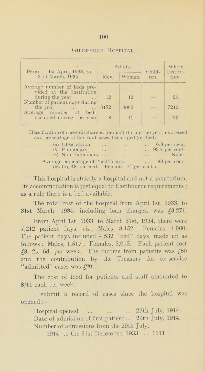 Gildredge Hospital. Perio ! : 1st April, 1933, to 31st March, 1934. Adults. Child- ren. Whoie Institu- tion. Men. Women. Average number of beds pro- vided at the Institution during the year 12 12 24 Number of patient days during the vear 3152 4060 7212 Average number of beds occupied during the year 9 11 — 20 Classification of cases discharged (or died) during the year, expressed as a percentage of the total cases discharged (or died) :— (a) Observation . . .. .. 6.3 per cent. (b) Pulmonary .. . . .. 93.7 per cent (e) Non-Pulmonary . . . . .. None. Average percentage of ‘‘bed’’ cases .. 63 per cent (Males, 48 per cent. Females, 74 per cent.). This hospital is strictly a hospital and not a sanatorium. Its accommodation is just equal to Eastbourne requirements ; as a rule there is a bed available. The total cost of the hospital from April 1st, 1933, to 31st March, 1934, including loan charges, was £3,271. From April 1st, 1933, to March 31st, 1934, there were 7,212 patient days, viz., Males, 3,152 ; Females, 4,060. The patient days included 4,532 “bed” days, made up as follows : Males, 1,517 ; Females, 3,015. Each patient cost £3. 2s. 6d. per week. The income from patients was £50 and the contribution by the Treasury for ex-service “admitted” cases was £20. The cost of food for patients and staff amounted to 8/11 each per week. I submit a record of cases since the hospital was opened :— Hospital opened .. . . .. 27th July, 1914. Date of admission of first patient.. 29th July, 1914. Number of admissions from the 29th July, 1914, to the 31st December, 1933 .. 1111