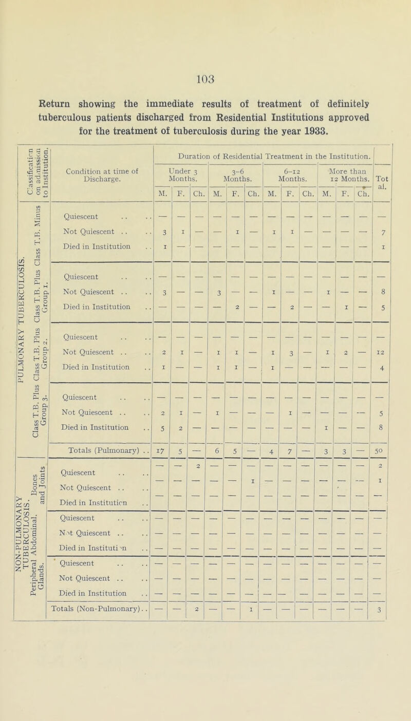 Return showing the immediate results of treatment of definitely tuberculous patients discharged from Residential Institutions approved for the treatment of tuberculosis during the year 1933. e a a I o Duration of Residential Treatment in :he Institution. —< y> '.£3 , o a 2 Condition at time of Under s 3-6 6-1 2 More than (/) to «/> CTJ g Discharge. Mont hs. Mont bs. Months. I 2 Months. Tot Li §”0 M. F. Ch. M. F. Ch. M. F. Ch. M. F. Ch. c/> 3 _C Quiescent r^ Not Quiescent .. 3 I — — I — I I — — — I 7 «/) (/) . rt £2 u Died in Institution I I O 3 Quiescent D . « O (C p. Not Quiescent .. 3 — — 3 — — I — — I — — 8 a£ c, g y >« - 2 <2 0 D — H u Died in Institution — — 2 — — 2 — — I 5 > 3 Quiescent 5 Mg' Not Quiescent .. 2 I — I I — I 3 — I 2 — 12 ■s ^ 2 ^ t/J r 1 ■J Died in Institution I I I 1 4 D -3 n | QJ to 3 CO Quiescent (2 S- H 0 Not Quiescent .. 2 I — I — — — I — — — — 5 $0 CTJ Died in Institution 5 2 8 O Totals (Pulmonary) .. 17 5 — 6 5 — 4 7 — 3 3 50 2 2 Quiescent 0 0 I — I o’-' 23-0 Not Quiescent .. Pn • 2 C/5 rt Died in Institution J Quiescent Oj c £p-g Not Quiescent .. D D- ■§ ft-W-2 Died in Instituti m -4eQ< ►-N °y rt • ZH S3-3 Quiescent js a a, oj Not Quiescent .. so P* Died in Institution Totals (Non-Pulmonary). . 3