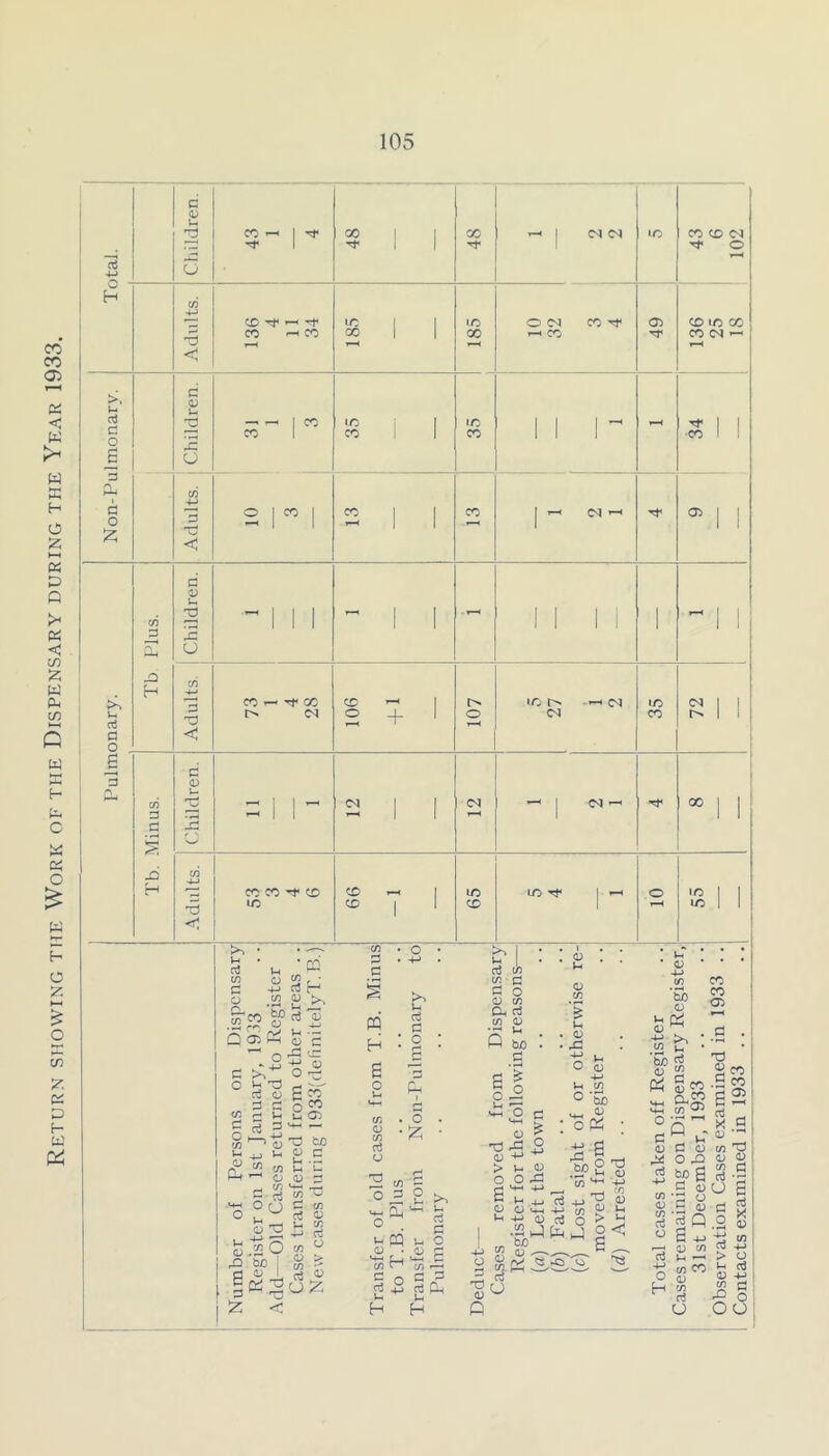 Return showing the Work of the Dispensary during the Year 1933. d 4-i O H >. d d O 6 a o £ d 0 H d CO 'y d JS CJ Tb CO d d C c 0) 2 CJ d d 0 u d CJ CO +J d < CO ■ x -r i-c -t co CO Tt* X X co X X X X O CD X a> X X CD ^ o X X X Tf« o> d CJ o s X 1 x CD X o o x CD —« CD m x CD d 0 u d J3 H d CD CD —- X X X Tf X X X X X X X X X V- d CO d o * CO d H a ^ d *0 Q Gj —h Vh 0 d -d 'X! d CJ 0 0 0 s x' CO 3 c 0 X ^ tH u G) d rt 3 «^-l — c 0 d bO J-l 4_> V-< 0 _d CO co rf) ^ o co 5 d °U O T3 |o 60 | O I Cd -d M T3 < «1 o > <§ 5 <J Z (O P c CQ H 6 o CO O CO d O 2 «r-H © = e >, CL,b o . ^ t- PQ u O « -DC ’-‘—i f | u-j d con d o d d H H U d d o . o ■£ >> I ^ I d co co c d O 0 CO CU d CO 0 5 bo d 0 fe M . 0 - X u 0 4-> CO *5b 0 .PS x x CX> 03 CJ > o 6 0 Ih ol) CO « g T) o <D ^ £ o O c ^ i S o ■s +> 1-, 0 o d M-i 4-> Vh 4_i 0 vm 4-> 0) .W fcO 0 ry <s 0 u bo MH o PS ; 2 s .£? 2 2 CO V+H 4-> +,^4} > U CO b/) d « » £ d -4-> d o C D O ,Q 5f S d a) •d o *->_ (U 'd §« .S w £2 S d <U ■ to >? QJ 0 CO J °< ^ E _ sr-tr ^ dQ o d o _ —t 0 'co d V-. *-h o wCO O d, H ,J) d o d co d +-> > o j u d 0 1 CO rj ^ O 00;