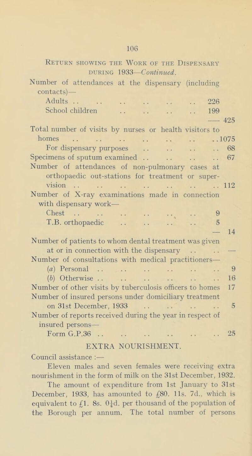 Return showing the Work of the Dispensary during 1933—Continued. Number of attendances at the dispensary (including contacts)— Adults 226 Schoolchildren .. .. .. .. 199 425 Total number of visits by nurses or health visitors to homes ..1075 For dispensary purposes . . .. . . 68 Specimens of sputum examined .. .. .. 67 Number of attendances of non-pulmonary cases at orthopaedic out-stations for treatment or super- vision .. .. .. .. .. .. ..112 Number of X-ray examinations made in connection with dispensary work— Chest . . . . .. . . .. .. 9 % T.B. orthopaedic .. .. .. .. 5 — 14 Number of patients to whom dental treatment was given at or in connection with the dispensary . . . . — Number of consultations with medical practitioners— (a) Personal . . .. . . .. . . . . 9 (b) Otherwise .. .. .. .. .. 16 Number of other visits by tuberculosis officers to homes 17 Number of insured persons under domiciliary treatment on 31st December, 1933 . . . . .. .. 5 Number of reports received during the year in respect of insured persons— Form G.P.36 25 EXTRA NOURISHMENT. Council assistance :— Eleven males and seven females were receiving extra nourishment in the form of milk on the 31st December, 1932. The amount of expenditure from 1st January to 31st December, 1933, has amounted to £80. 11s. 7d., which is equivalent to £1. 8s. Ojd. per thousand of the population of the Borough per annum. The total number of persons