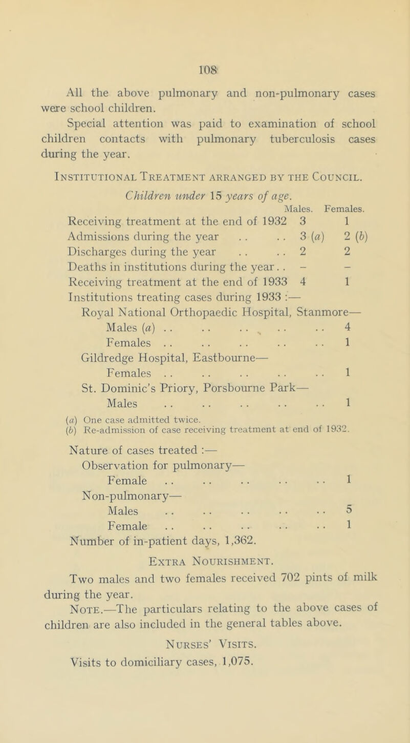 All the above pulmonary and non-pulmonary cases were school children. Special attention was paid to examination of school children contacts with pulmonary tuberculosis cases during the year. Institutional Treatment arranged by the Council. Children under 15 years of age. Males. Females. Receiving treatment at the end of 1932 3 1 Admissions during the year . . 3 (a) 2 (b) Discharges during the year . . 2 2 Deaths in institutions during the year.. - Receiving treatment at the end of 1933 4 1 Institutions treating cases during 1933 :— Royal National Orthopaedic Hospital, Stanmore— Males (a) .. .. .. _ .. .. 4 Females .. .. .. .. .. 1 Gildredge Hospital, Eastbourne— Females . . .. . . . . . . 1 St. Dominic’s Priory, Porsbourne Park— Males .. .. . . .. • • 1 (а) One case admitted twice. (б) Re-admission of case receiving treatment at end of 1932. Nature of cases treated :— Observation for pulmonary— Female .. .. .. • • • • 1 N on-pulmonary— Males .. .. .. • • • • 5 Female . . .. . • • • • • 1 Number of in-patient days, 1,362. Extra Nourishment. Two males and two females received 702 pints of milk during the year. Note.—The particulars relating to the above cases of children are also included in the general tables above. Nurses’ Visits. Visits to domiciliary cases, 1,075.