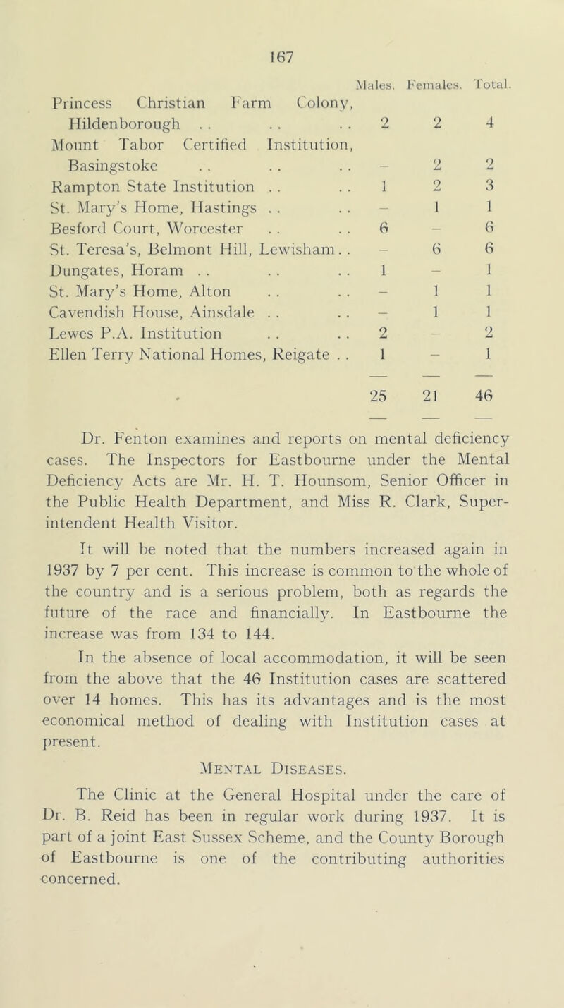 Males. Females. Total. Princess Christian Farm Colony, Hilden borough . . . . . . 2 2 Mount Tabor Certihed Institution, Basingstoke . . . . . . - 2 Rampton State Institution . . . . 1 2 St. Mary’s Home, Hastings . . . . - 1 Besford Court, Worcester . . .. 6 - St. Teresa’s, Belmont Hill, Lewisham. . - 6 Dungates, Horam . . . . . . 1 - St. Mary’s Home, Alton . . . . - 1 Cavendish House, Ainsdale . . . . - 1 Lewes P.A. Institution . . . . 2 - Ellen Terry National Homes, Reigate . . 1 - 4 0 3 1 6 G 2 1 25 21 46 Dr. Fenton examines and reports on mental deficiency cases. The Inspectors for Eastbourne under the Mental Deficiency Acts are Mr. H. T. Hounsom, Senior Officer in the Public Health Department, and Miss R. Clark, Super- intendent Health Visitor. It will be noted that the numbers increased again in 1937 by 7 per cent. This increase is common to the whole of the country and is a serious problem, both as regards the future of the race and financially. In Eastbourne the increase was from 134 to 144. In the absence of local accommodation, it will be seen from the above that the 46 Institution cases are scattered over 14 homes. This has its advantages and is the most economical method of dealing with Institution cases at present. Mental Diseases. The Clinic at the General Hospital under the care of Dr. B. Reid has been in regular work during 1937. It is part of a joint East Sussex Scheme, and the County Borough of Eastbourne is one of the contributing authorities concerned.