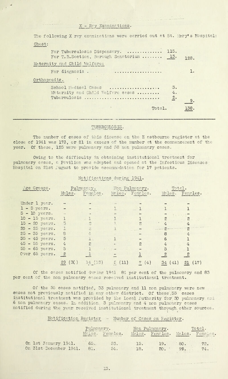 The folloxving X ray examinations were carried out at St. Mary’s Hospital: Chest: For Tuberculosis Dispensary. 115. For T.B.Section, Borough Sanatorium ........ 15. Maternity and Child Welfare:. For diagnosis . Orthopaedic. School Medical Cases 3. Maternity and Child Welfare cases 4. Tuberculosis 2. Total. 128. 1. 9. 138. TUBERCULOSIS. The number of cases of this disease, on the E astbourne register at the close of 1941 was- 173, or 21 in excess of the number at the commencement of the year. Of these, 125 were pulmonary and 38 non pulmonary cases. Owing to the difficulty in obtaining institutional treatment for pulmonary cases, a Pavilion was adapted and opened at the Infectious Diseases Hospital on 21st fugust to provide accommodation for 17 patients. Notifications during 1941. fge Groups. Pulmonary, Males. Females. Hon Pulmonary. Male s. F eiiale s. Total. Males. Females. Under 1 year. 1-5 years. 5-10 years. 10 - 15 years. 1 15-20 years. 3 20-25 years. 1 25 - 35 years. 8 35 - 45 years. 5 45 - 55 years. 4 55 - 65 years. 5 Over 65 years. 2 29 (3( ) 14 (13) (11) 34 (41) 21 (17! Of the cases notified during 1941 84 per cent of the pulmonary and 83 per cent of the non pulmonary cases received institutional treatment. Of the 55 cases notified, 33 pulmonary and 11 non pulmonary were new cases not previously notified in any other district. Of these,55 cases institutional treatment was provided by the Local Authority for 30 pulmonary and 6 non pulmonary cases. In. addition. 3 pulmonary and 4 non pulmonary cases notified during the year received institutional treatment through, other sources. Notification Register •- Number of Cases on Register. Pulmon ary. Non Pulmonary. Total. Males. Females. Males . Females. Males. Females, On 1st January 1941. 65., 53. 15. 19. ' 80. 72. On 31st December 1941. 81. 54. 18. 20 . ' 99. 74. A.O .