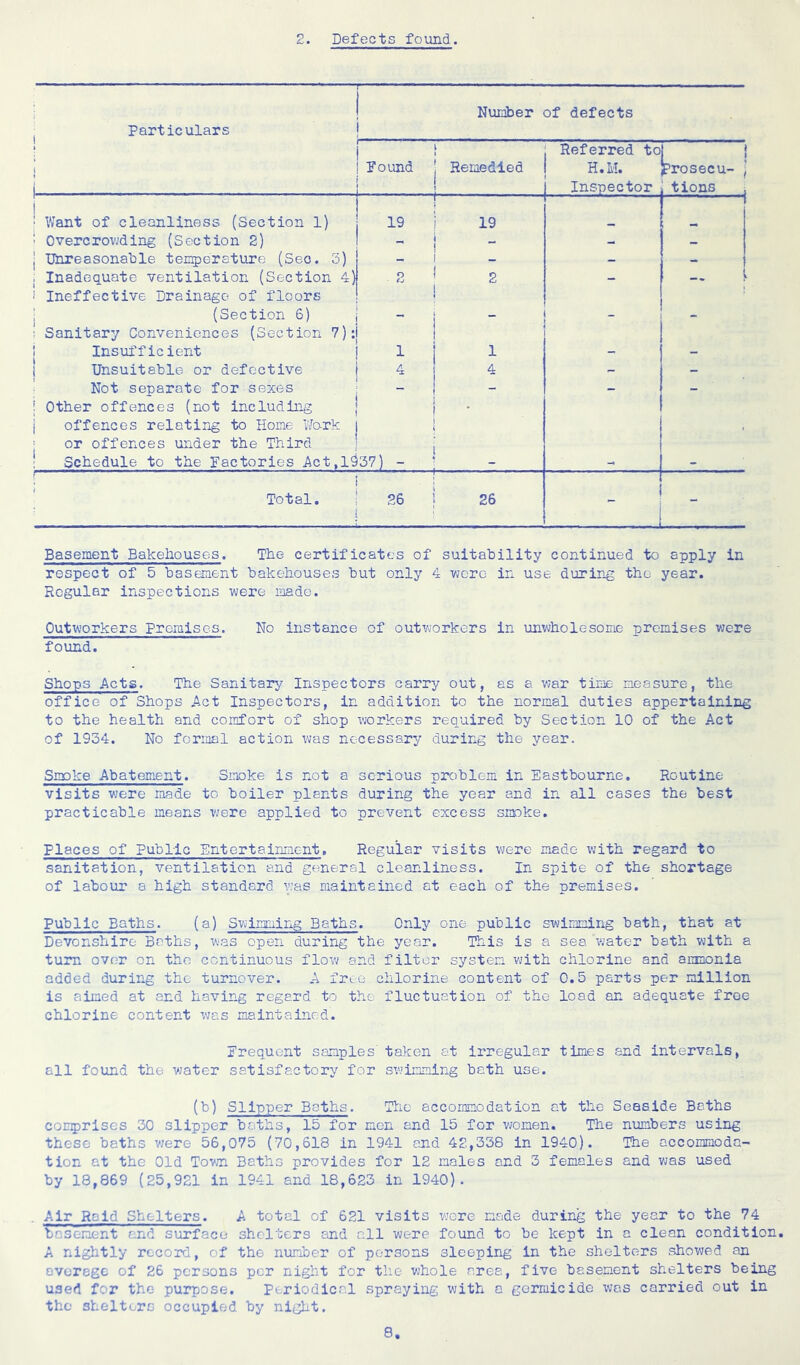 Defects found. , Particulars Number of defects t 1 Foimd > Remedied Referred to H.H. Inspector tions , • Want of cleanliness (Section 1) 19 19 I Overcrowding (Section 2) - - - j Unreasonable temperature (Sec. 3) - - . Inadequate ventilation (Section 4) i Ineffective Drainage of floors 2 2 — ■ (Section 6) ; Sanitary Conveniences (Section 7): — — - - 1 Insufficient 1 1 - - 1 Unsuitable or defective 4 4 - - Not separate for sexes 1 Other offences (not including j offences relating to Home Work •; or offences under the Third ■ : Schedule to the Factories Act,l§37) - - - f Total. 26 26 - Basement Bakehouses. The certificates of suitability continued to apply in respect of 5 basement bakehouses but only 4 vjoro in use during the year. Regular inspections were made. Outworkers premises. No instance of outworkers in unwholesome promises were found. Shops Acts. The Sanitary Inspectors carry out, as a war time measure, the office of Shops Act Inspectors, in addition to the normal duties appertaining to the health and comfort of shop workers required by Section 10 of the Act of 1934. No fori^l action was necessary during the year. Smoke Abatement. Smoke is not a serious problem in Eastbourne. Routine visits were made to boiler plants during the year and in all cases the best practicable means were applied to prevent excess smoke. Places of Public Entertainment, Regular visits were made with regard to sanitation, ventilation and general cleanliness. In spite of the shortage of labour a high standard was maintained at each of the premises. Public Baths. (a) Sw'iaming Baths. Only one public swimming bath, that at Devonshire Baths, was open during the year. This is a sea water bath with a turn over on the continuous flow and filter system vjith chlorine and aianonia added during the turnover. A free chlorine content of 0.5 parts per million is aimed at and having regard to the fluctuation of the load an adequate free chlorine content was maintained. Frequent samples' taken at irregular times and intervals, all found the vjater satisfactory for sw’imniing bath use. (b) Slipper Baths. Tiic accommodation at the Seaside Baths coEiprises 30 slipper baths, 15 for men and 15 for women. The numbers using these baths were 56,075 (70,618 in 1941 cjid 42,338 in 1940). The accommoda- tion at the Old Tovmi Baths provides for 12 males and 3 females and was used by 18,869 (25,921 in 1941 and 18,623 in 1940). Air Raid Shelters. A total of 621 visits w’ore made during the year to the 74 basement and surface shelters and all were found to be kept in a clean condition. A nightly record, of the number of persons sleeping in the shelters showed an overage of 26 persons per night for the vjhole area, five basement shelters being used for the purpose. periodical spraying with a germicide was carried out in the shelters occupied by night.