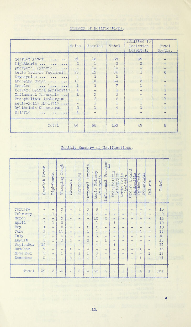 Surxiary of Notifications Males Females Total Pdnitted to Isolation Hospital, Total Do C ttiS • Scarlet Fever 21 18 39 39 Diphtheria 2 1 3 3 - Puerperal Pyrexia “ 14 14 - - hcute Primary Pneunonia 26 12 38 1 6 Erysipclcis ••• ••• 4 1 5 - - VJhoopine Cough 19 15 34 3 - L'lOQ.SiGc? ••• 6 1 7 1 - Cerebro Spinal Meningitis 1 - 1 - 1 Influenzal Pneunonia ,. o 1 2 3 - - Encephalitis Lethargica - 2 2 - 1 hcute-Polio I;J/elitis ... - 1 1 1 - Ophthalmia Neonatorum 3 1 4 1 - Malaria 1 1 — — Total 84 68 152 . 49 8 Alontlily Summary of Notifications. Scarlet Fever Diphtheria Y/hooping Cough w CO «5 CO t? CtJ o S* C> r-* 9 8 •H d g P-, 1 e ^ +■ f <r] gd O g o H 1 1 Encephalitis Letherriica o •H CO H-rl O rH 0 P 1 - •H .H P-i-P W rQ S o o 2 id S o 1 a f=^ 1—p -p o January _ 2 P 2 9 15 February - 1 1 ~ - 2 3- - - 1 1 - 9 March - - 2 - - - 10 2 - - - - - 14 April o (Tj 1 5 - - - 1 - 1 - - - - 10 May 1 - 5 - - 2 rj rj - - ■ - - 10 June O - 11 - - 1 1 - - - - 1 - 16 July n - 4 - - 3 - - 1 - - - 10 August 3 1 3 4 - 2 1 1 - - - - - 15 September 12 - - - - - 4 1 - - - - 17 October 7 - - 1 - 4 - - - - 1 13 November 5 - 1 ~ 1 1. 3 - - - - 1 12 December 5  2 2 - .1 - - ’ “ - 1 11 — If
