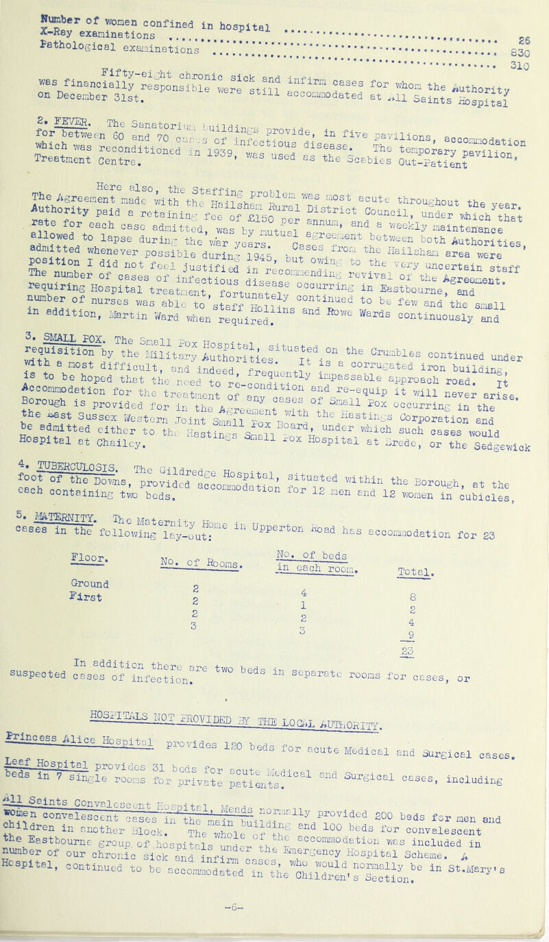 X-Ray examinations pg Rathological examinations ‘ 63o 310 wes finanolaSrSspLSSf»erfstm acoo'’“ Tf® authority oc Deoenber Slst. accoiioodatad at .:.li Saints HtspiS for^;en®0 anrJo'a’“f «ve pavilions SLtr 1^1939: i:srS>?L’^£i™ rate for each case admitted, was bfnutLT a T  Malntenanor llowed to lapse during the war years r betvjeen both Authorities Whenever possible during 1945 but^n^-^^°+’ ^feilsham area were ^sition I did not feel justified in vem uncertain staff The number of cases of infectious s? revival of the AgreSeS requiring Hospital treatment fortunate'l'v in Eastbourne,®a^r number_of nurses was able to stSTi 1 continued to be few and the smell in addition, Martin Vferd when required/^^ continuously and SMALL POX. The Small pox Hosm'f'rn ■ + ^quisition by the Military Authorities^ Crumbles continued under with a most difficult, and indeer ^ corrugated iron building IS to be hoped that the reed to re conditio ^ ^^^psssahle approach road. jt Accommodation for the treatment of an^ re-equip it will never arise Borough is provided for In the AgreemLt in the the ^st Sussex Western Joint SmM i -tiastings Corporation and be admitted either to the Ha!tL'fsn°il u would Hospital at Chailcy. Hospital at Srede, or the Sedgewick Hospitol situbtea wltMn the Borough, at the each containing two beds. ' 12 non and 12 women in cubicles, 5. imiTBRNlTY. Hie MatoT^n-; + tt cases in the followine head has No. of beds accommodation for 23 Floor. Ground First No. of Rooin.c in each rootn. 2 2 2 3 4 1 2 3 Total, 8 2 4 ™2 23 suspected cSses’^of^lnfection!''^ “ separate rooms for cases, or h03JiT/.is noT PBovinRn af tub lopj.i, ato^ortty-. provides Ifo beds for acute Medical and Surgical cases, ---- --uding ^nen convaleslSrceses^^thfmim'bulMir^^^d^r''^^ children in another Block. The mhoirol ^h? convalescent -?reTe“u^“ch=“fi;Ta^;:r^iS Hospital, continued to be eccommodat:d“?r:h™chrdrL^ rSn!' -6-