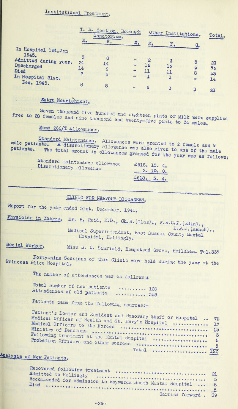 _Institutional Treatment. OthorlngtU;^. M. F. In Hospitel lst,Jen X945, during year. Discharged Died In Hospital 31st. Dec, 1945. 5 24 14 7 8 8 14 8 M. 2 16 11 1 F, 0. 3 12 11 1 5 6 a Total. 23 72 53 14 28 .jSxtra Nourlshnient.. Memo 266^T -^^llowannn.q. male patieHts^ ^d^scr^tionfry granted to 2 female and 9 .^4* C*J V» ri _• . Standard maintenance allowance Discretionary ollowanco ^615. 15. 4. 2. 10. Q. ^618. 5. 4. QLINIC FOR NERVOUS DTSOPnTr.ff.q. Beport for tho year ended 31st. December, 1945. in ChPrRe, Dr. B. field, M.D., Oh.B. (Glas) ., (Edin)., Medical Sut)eriritPnriort+ u-4. o Hospi^SrHelli:”!;.^* county Mental • “• Hempstead Grove, Hallsbam. Tol.33V Jrlnoesa ‘He year at the The number of attendances was as followssj >. * 120 •* • 0^0 Total number of new patients Attendances of old patients Patients came from the following sources:- is S“L'L'SH“ s Ministry of Pensions 15 blowing treatment at the Montal'llo^ital * ? Probation Officers ^ 5 sources Recovered following treatment ,.. Emitted to Hellingly 21 Recommended for admission to Haywards Heath Mental * Ho spi tal ’ W; e Carried forward . 39 -26-