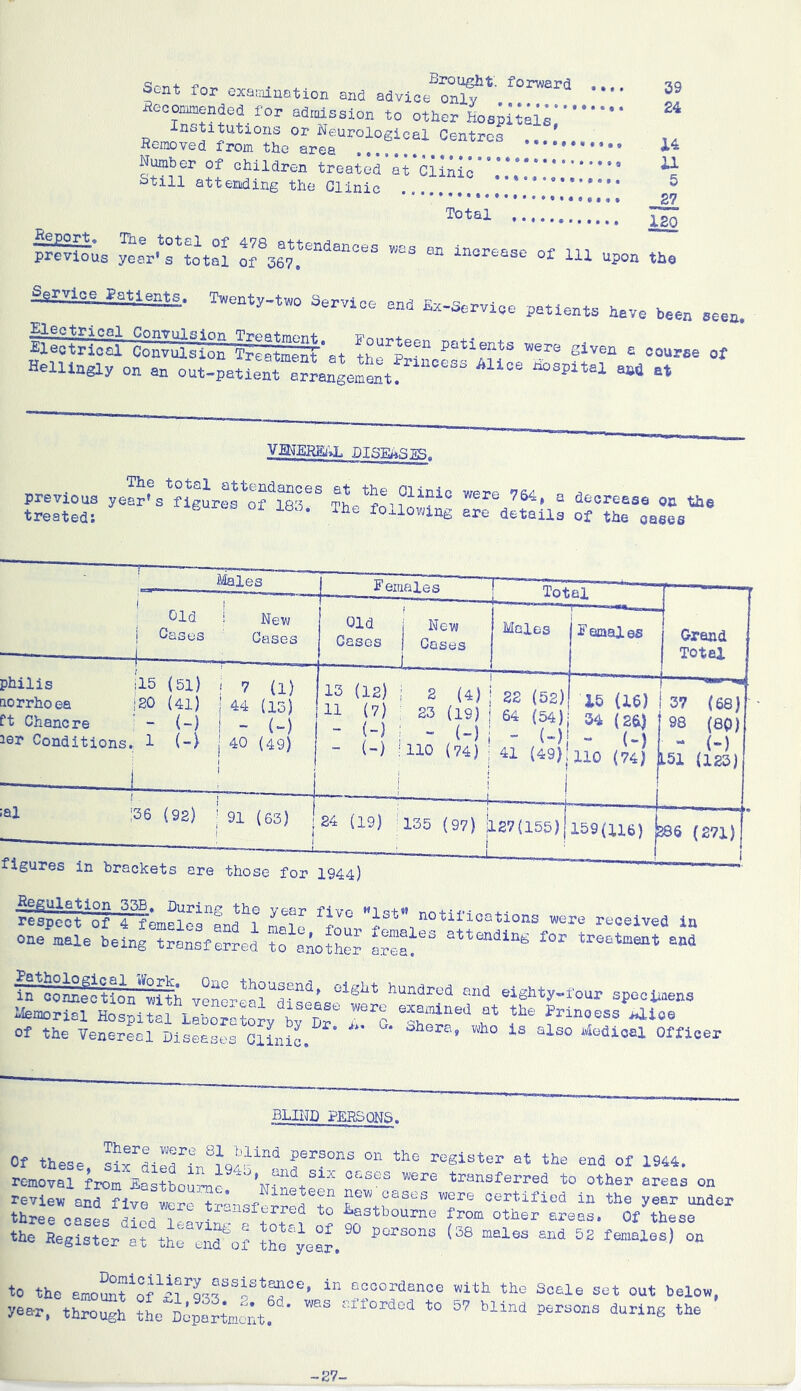 Report. previous Sent for exainlaatlon and advioe^onlf Seoomnendod for admlsaion to other Kospitais.’ or Neurological Centres .. fieraoved from the area Number of children treated at Clinic ***** otill attending the Clinic ****••**••••••••• Total The total of 478 attendances was an increase of m , year's total of 367. increase of m upon 39 2i JL4 11 5 £7 120 the Twenty-two aervioe end Ex-Servfoe patients have heen seen s:;s-at ^ Helllngly on an out-patielt erran1eM»tf““^ VMERa'd. DISEASES. The total attendances previous year’s figures of 183. treated: at the Clinic were 764, The following are detail a decrease on the 3 of the oaees philis norrho ea ft Chancre 15 (51) 20 (41) (-) ler Conditions. 1 (-) V (1) ! 44 (15) I - (-) i 40 (49) 13 (12) i 2 (4) i 22 (52) 15 (16) ~ rh “ (“) I - («)! - (71 - (-) UlO (74) ^ 41 (49)jlio (74) 57 ( 68) )8 (80) , J“) 151 (123) ;al :36 (92) i 91 (63) ; 84 (19) : 135 (97) b7(155) 159(116) 886 (271) figures in brackets are those for 1944) ^poefo? fnfl r?f were received in Uetloriel Hospital Jbora^ory brof T r Princess i^lce of the ¥enerLl Diseases ClLiL ‘tedical Officer BLIND PERSONS. Of these, Six died in 19^'- ? register at the end of 1944. removal from Vin'ptPn'' transferred to other areas on review and five were'tr'n-ferred fn certified in the year under three cases 1 ^ l*astbourne from other areas. Of these tto Hegistorlt the ttr’yoar. ^ ““ + 4.V Domiciliary assistanc t:o the amount of £1,933. 2. 6d. yea-r, through the Department, e, in accordance with the Scale set out below was afforded to 57 blind persons during the -27-