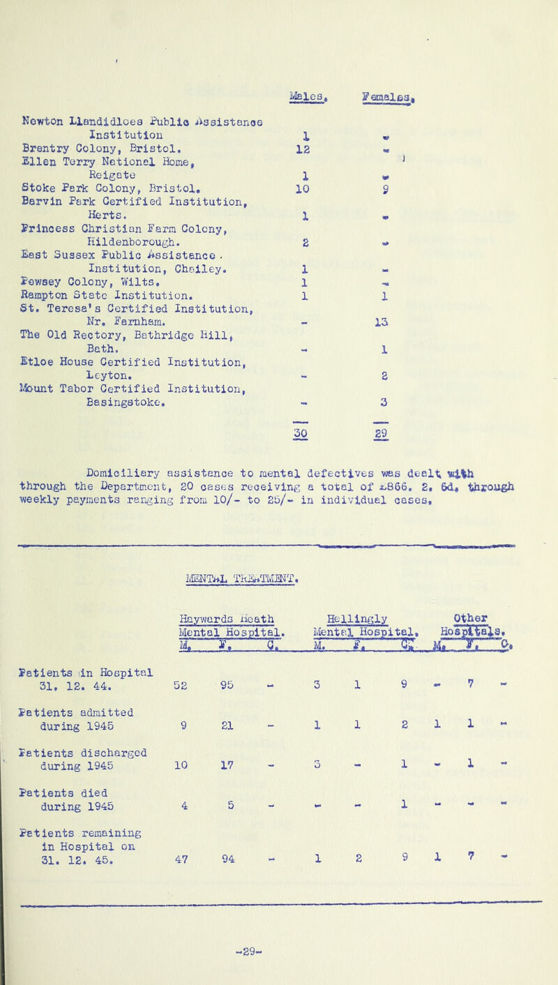 IvfelCS, Newton Llandidloea Publle iissistanoe Institution 1 Brentry Colony, Bristol, 12 Ellen Terry Netionel Home, Reigate 1 Stoke Park Colony, Bristol, 10 Barvln Park Certified Institution, Herts. 1 Princess Christian Farm Colony, Hildenborough. 2 East Sussex Public i^ssistenco . Institution, Chailey. 1 Pewsey Colony, Wilts. 1 Hampton State Institution. 1 St. Teresa’s Certified Institution, Nr, Famham. The Old Rectory, Bathridge Hill, Bath. Etloe House Certified Institution, Leyton, I-iount Tabor Certified Institution, Basingstoke, Femalea, j 9 1 13 1 2 3 29 Domiciliary assistance to mental defectives was dealt wlih through the Department, 20 cases receiving a total of i>866, 2, &d, through weekly payments ranging from lO/- to 25/- in individual cases. IVENTiiL ThEt^TMMT, Haywards iieath Mental Hospital. mT T, ^ Hellingly Mental Hospital, M. F. Gk. Other Patients dn Hospital 31. 12. 44. 52 95 3 1 9 7 Patients admitted during 1945 9 21 1 1 2 1 1 Patients discharged during 1945 10 17 3 - 1 1 Patients died during 1945 4 5 0^ 1 Patients remaining in Hospital on 31. 12. 45. 47 94 1 2 9 1 7 -29'