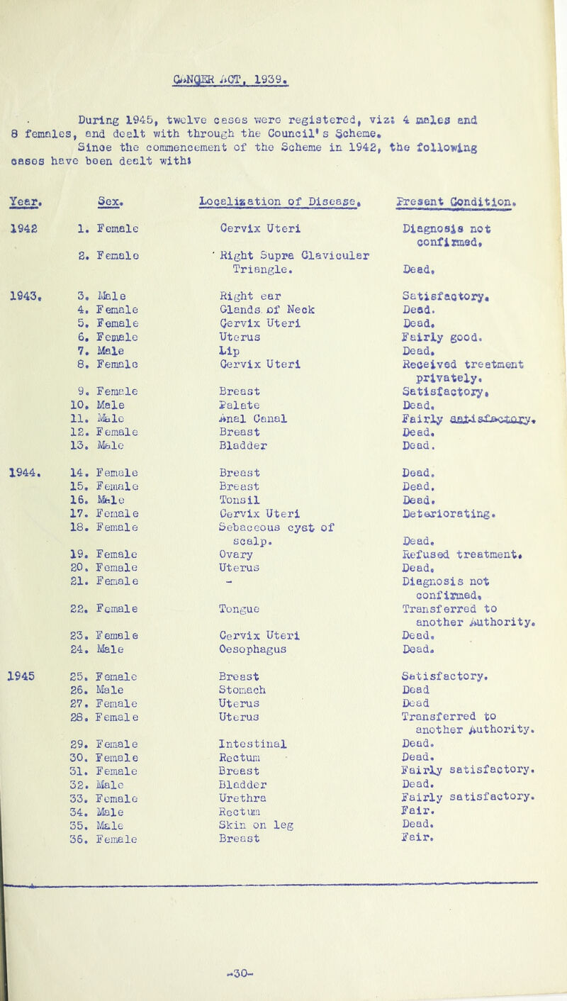 G^NOEK ^QT. 1939 During 1945, twelve cases were registered, vizi 4 jaales and 8 feranles, and dealt with through the Council's Scheme* Since the commencement of the Scheme in 1942, the following oasos have been dealt withs Year. Sex. Localisation of Disease, Present Condition. 1942 1, I'emale Cervix Uteri Diagnosis not confitmsd. 8. Female ' Hight Supra Clavicular Triangle. Deed. 1943. 3, ilale Right ear Satisfactory, 4. Female Glands, of Neck Dead. 5, Female Cervix Uteri Dead. 6, Female Uterus Fairly good. 7, Male Lip Dead, 8, Female Cervix Uteri Received treatment privately. 9. Female Breast Satisfactory, 10. Male Palate Dead. 11. Ivlalo Anal Canal Fairly Cfid>iaL&otiicy 12. Female Breast Z>eed. 13. IVfelo Bladder Dead. 1944. 14. Female Breast Dead. 15, Female Breast Dead, 16. Male Tonsil Dead. 17. Female Cervix Uteri Deteriorating. 18, Female Sebaceous cyst of scalp. Dead, 19, Female Ovary Refused treatment. 80. Female Uterus Dead, 21. Female - Diagnosis not confirmed. 22. Female Tongue Transferred to another Authority 23. Female Cervix Uteri Dead, 24. Ivlale Oesophagus Dead. 1945 25, Female Breast Satisfactory, 26. Male Stomach Dead 27, Female Uterus Dead 28. Female Uterus Transferred to another Authority 29. Female Intestinal Dead. 30. Female Rectum Dead. 31, Female Breast Fairly satisfactory 32. Male Bladder Dead. 33, Female Urethra Fairly satisfactory 34. Male Rectum Fair. 35. Male Skin on leg Dead, 36, Female Breast Fair.