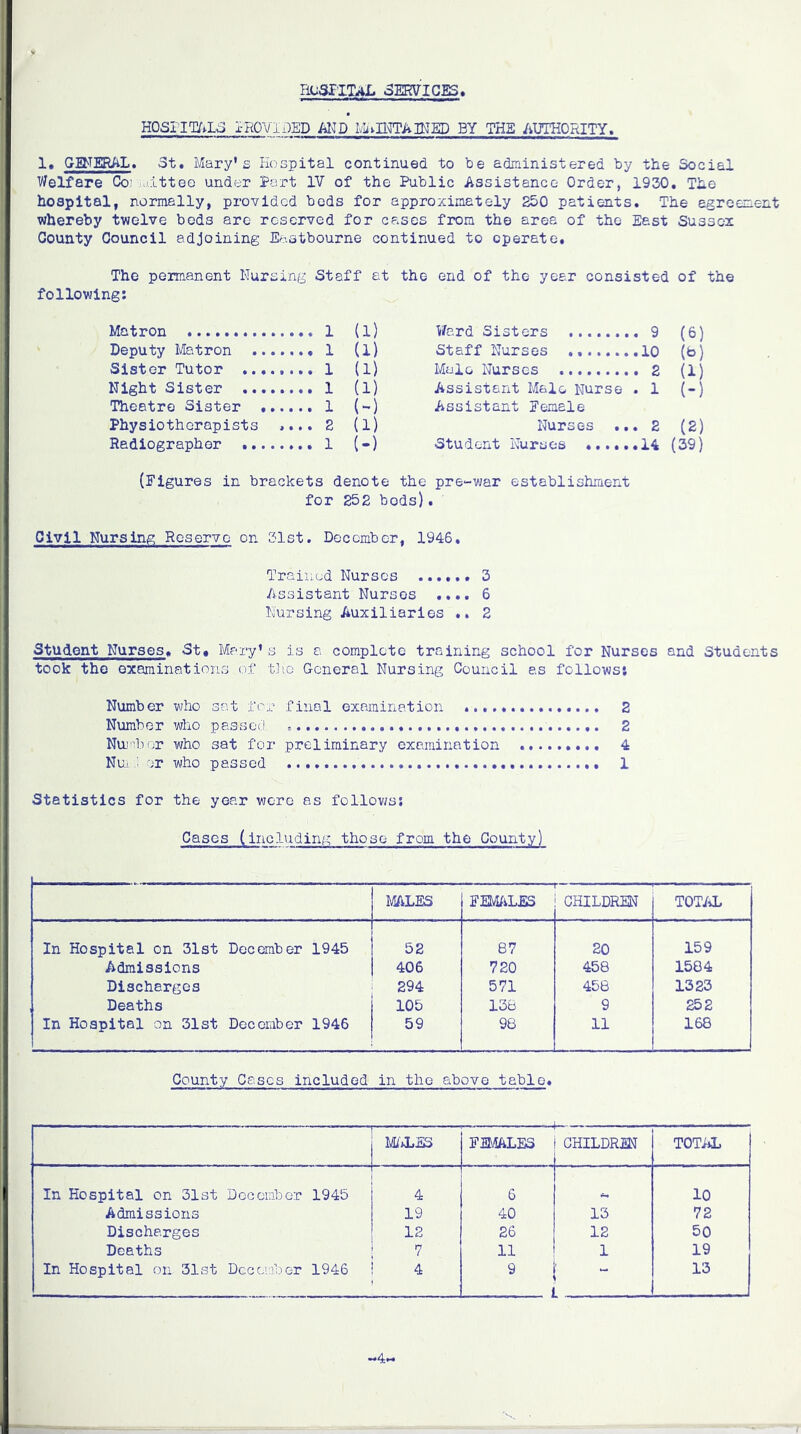 HOSPITAL SERVICES HOSPITALS x-ROVDED AND MAINTAINED BY THE AUTHORITY. 1. GENERAL. 3t. Mary’s Hospital continued to be administered by the Social Welfare Co; mittee under Part IV of the Public Assistance Order, 1930, The hospital, normally, provided beds for approximately 250 patients. The agreement whereby twelve beds are reserved for cases from the area of the East Sussex County Council adjoining Eastbourne continued to operate, The permanent Nursing Staff at the end of the year consisted of the following: Matron (i) Ward Sisters ....... (6) Deputy Matron u) Staff Nurses (to) Sister Tutor ... (i) Male Nurses U) Night Sister ... (i) Assistant Male Nurse . 1 (-) Theatre Sister , (-) Assistant Female Physio th erapist s > • • • 2 (i) Nurses .. . 2 (2) Radiographer ... (-) Student Nurses *.... (39) (Figures in brackets denote the pre-war establishment for 252 bods). Civil Nursing Reserve on 31st. December, 1946. Trained Nurses 3 Assistant Nurses .... 6 Nursing Auxiliaries .. 2 Student Nurses. St# Mary’s is a complete training school for Nurses and Students took the examinations of the General Nursing Council as follows: Number who sat for final examination 2 Number who passed = 2 Number who sat for preliminary examination 4 Nu.l ; -;r who passed 1 Statistics for the year were as follows: Cases (including those from the County) MALES FEMALES r CHILDREN TOTAL In Hospital on 31st December 1945 52 87 20 159 Admissions 406 720 458 1584 Discharges 294 571 458 1323 Deaths 105 138 9 252 In Hospital on 31st December 1946 59 98 11 168 County Cases included in the above table. ' MALES FEMALES r—— ■■ — CHILDREN TOTAL In Hospital on 31st Docember 1945 4 6 10 Admissions 19 40 13 72 Discharges 12 26 12 50 Deaths 7 11 1 19 In Hospital on 31st December 1946 4 9 - 13 L -4-